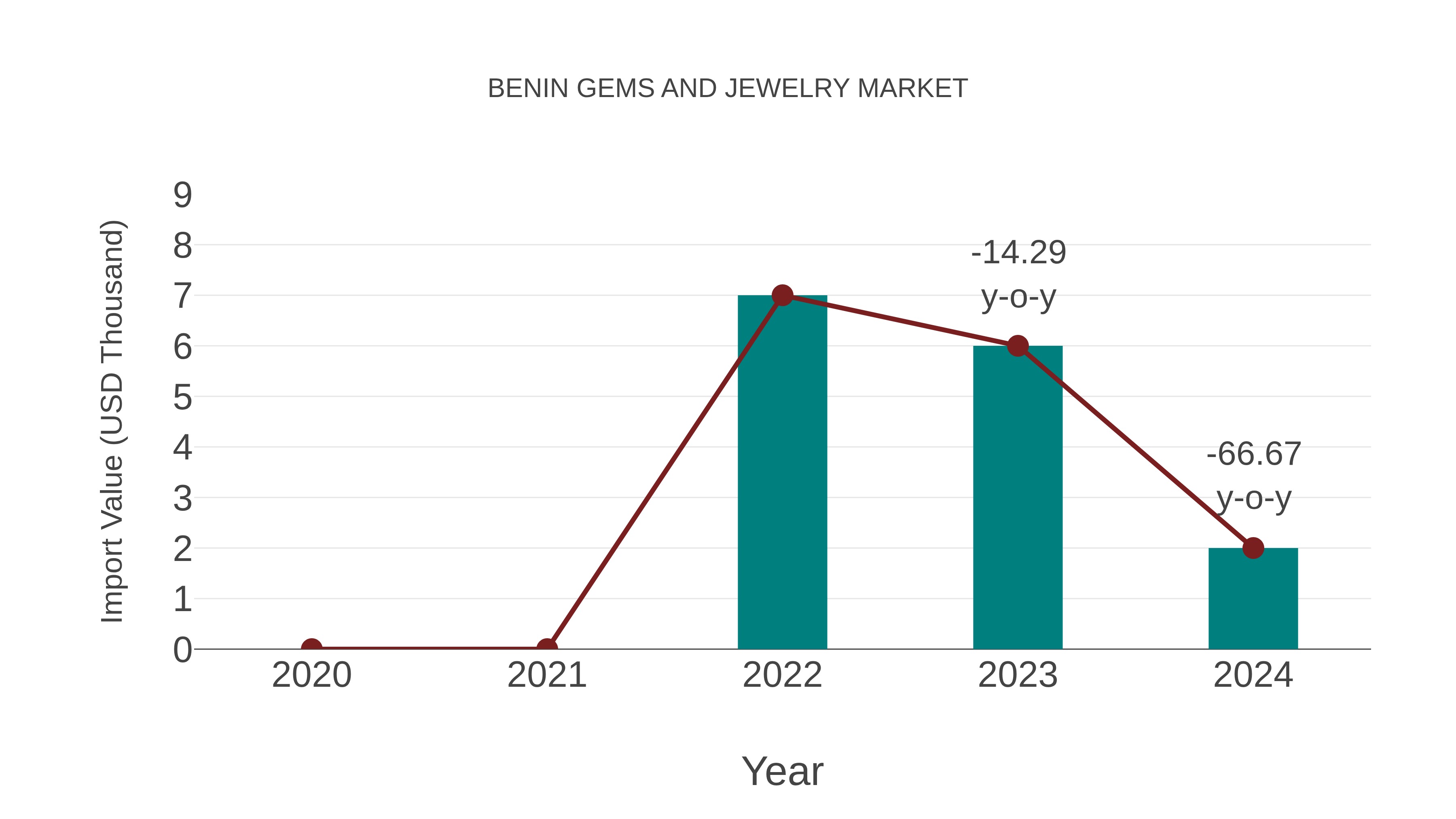  Benin Gems and Jewelry Market: Import Trend Analysis