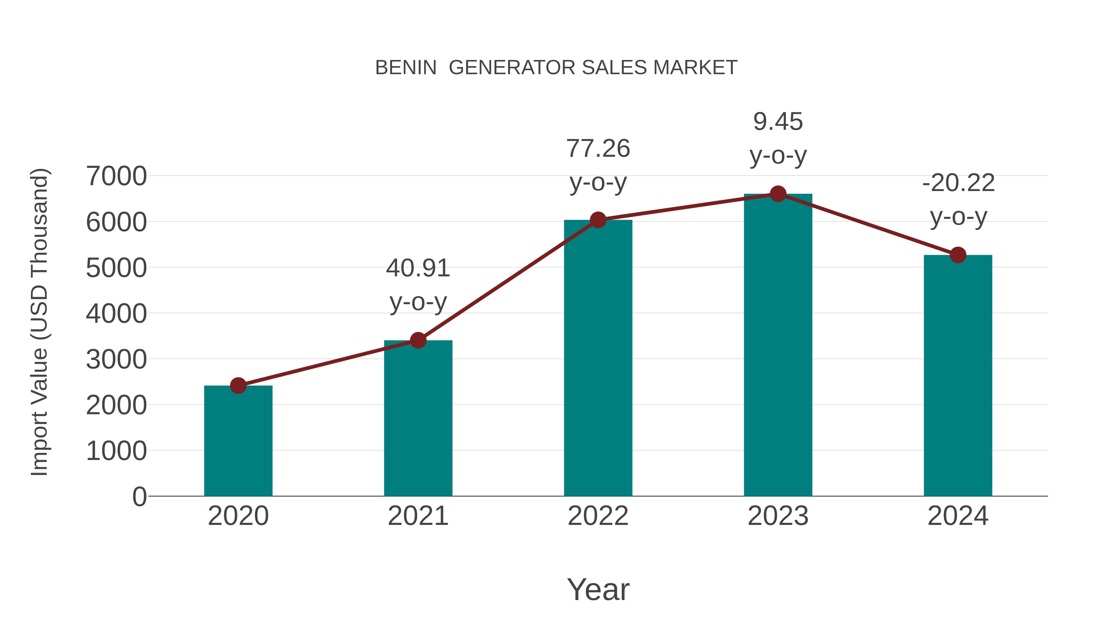  Benin  Generator Sales Market: Import Trend Analysis