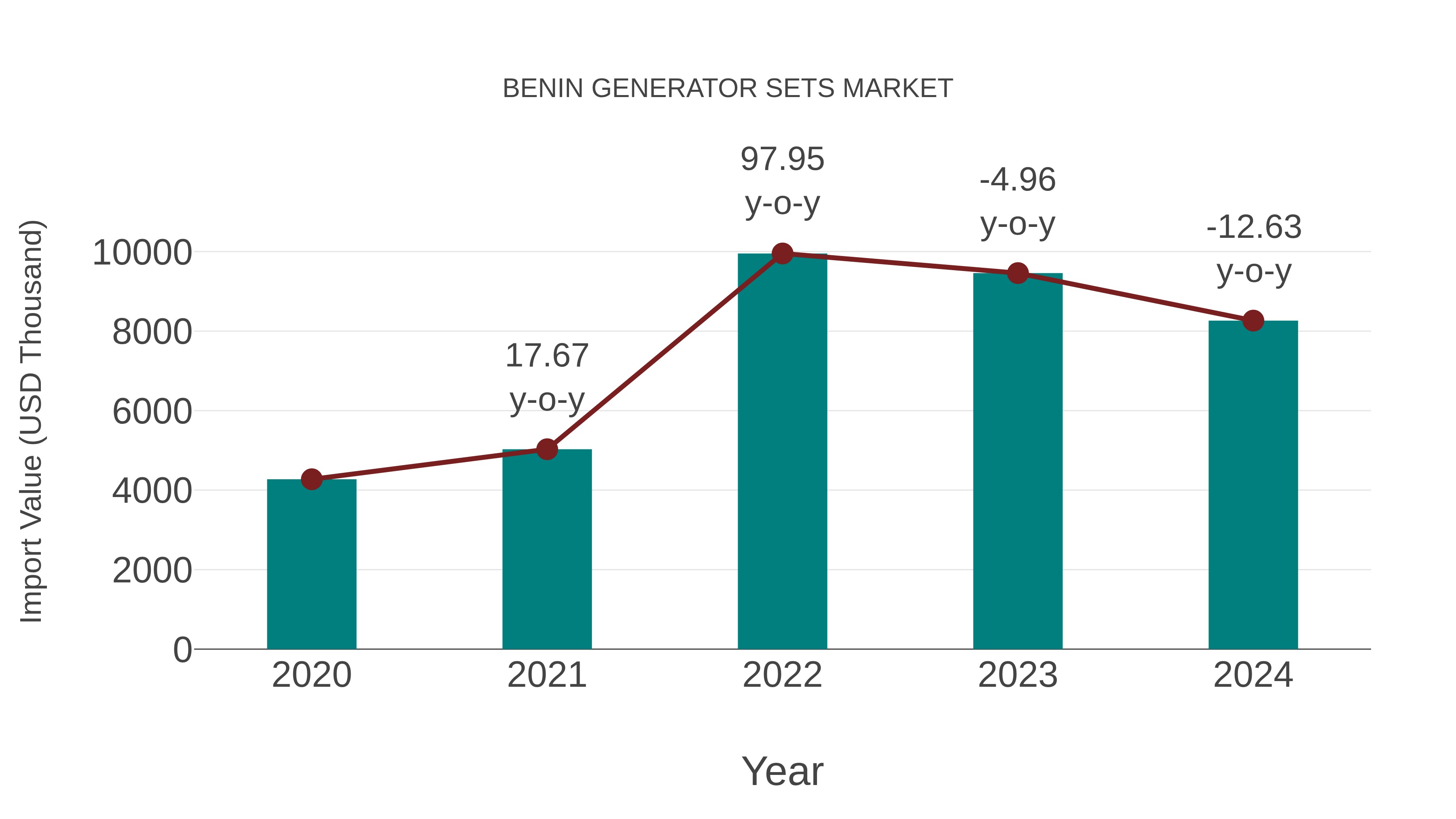  Benin Generator Sets Market: Import Trend Analysis