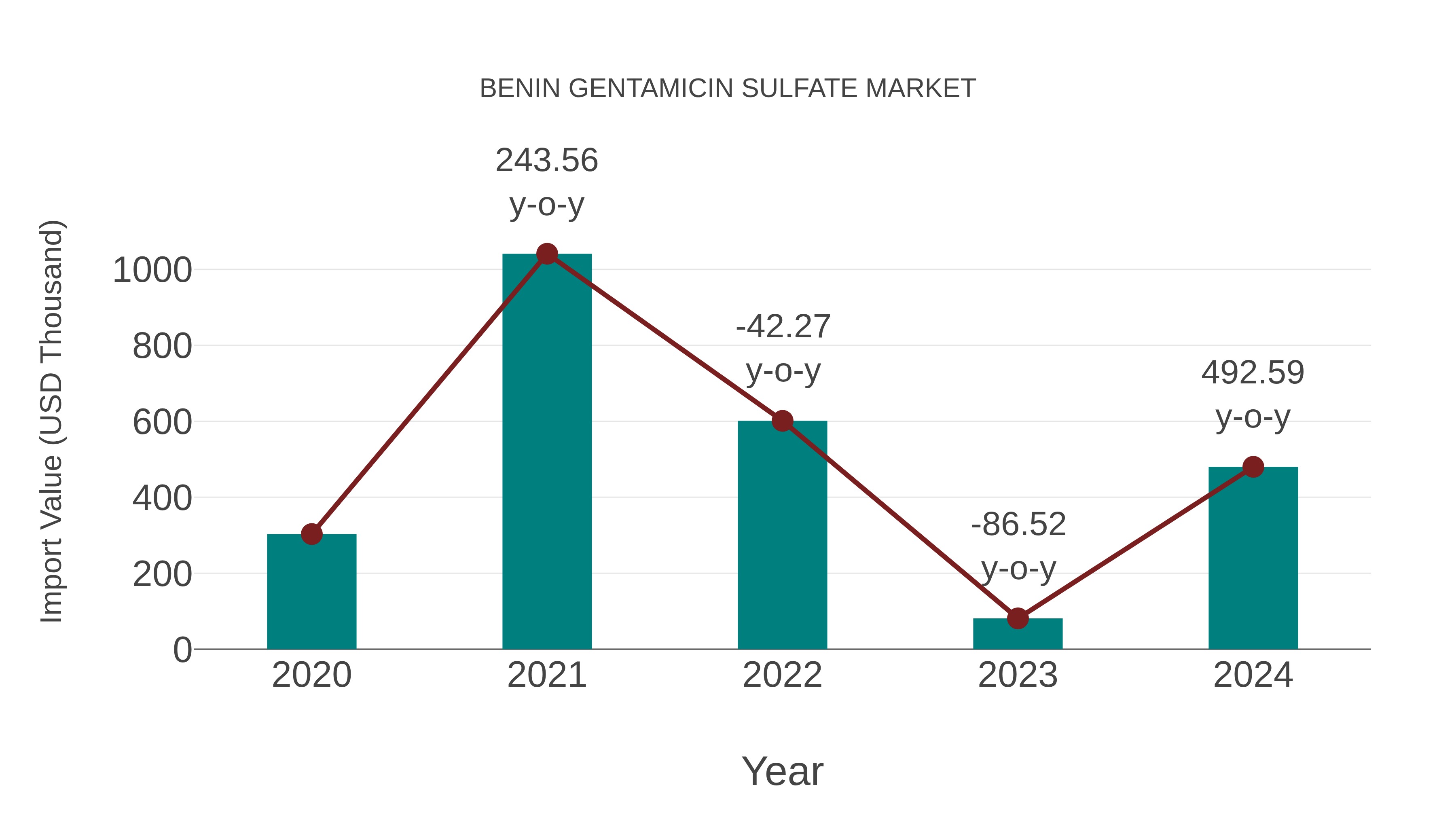 Benin Gentamicin Sulfate Market: Import Trend Analysis