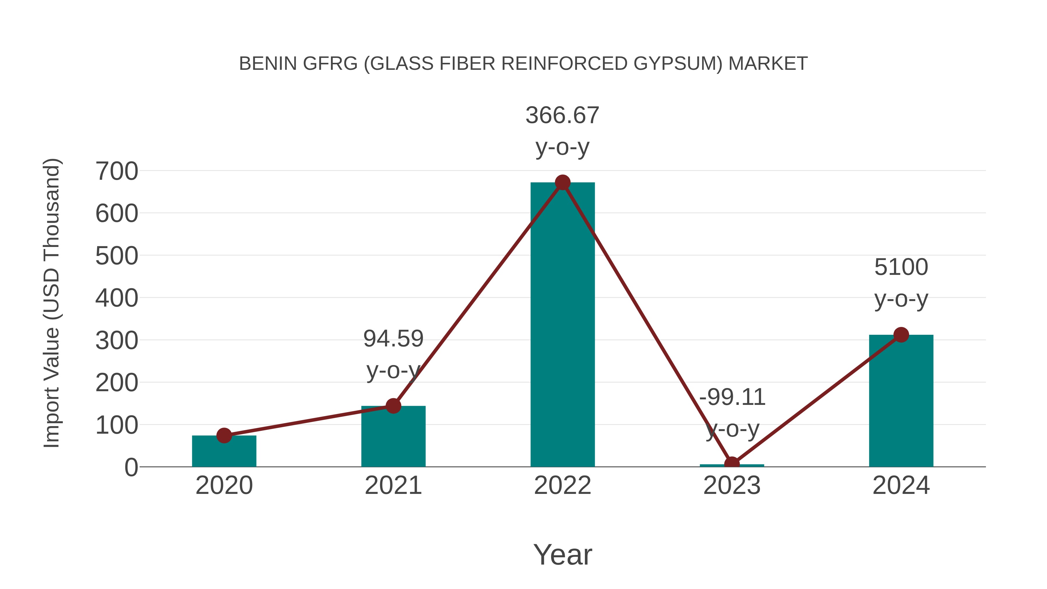 Benin Gfrg (Glass Fiber Reinforced Gypsum) Market: Import Trend Analysis