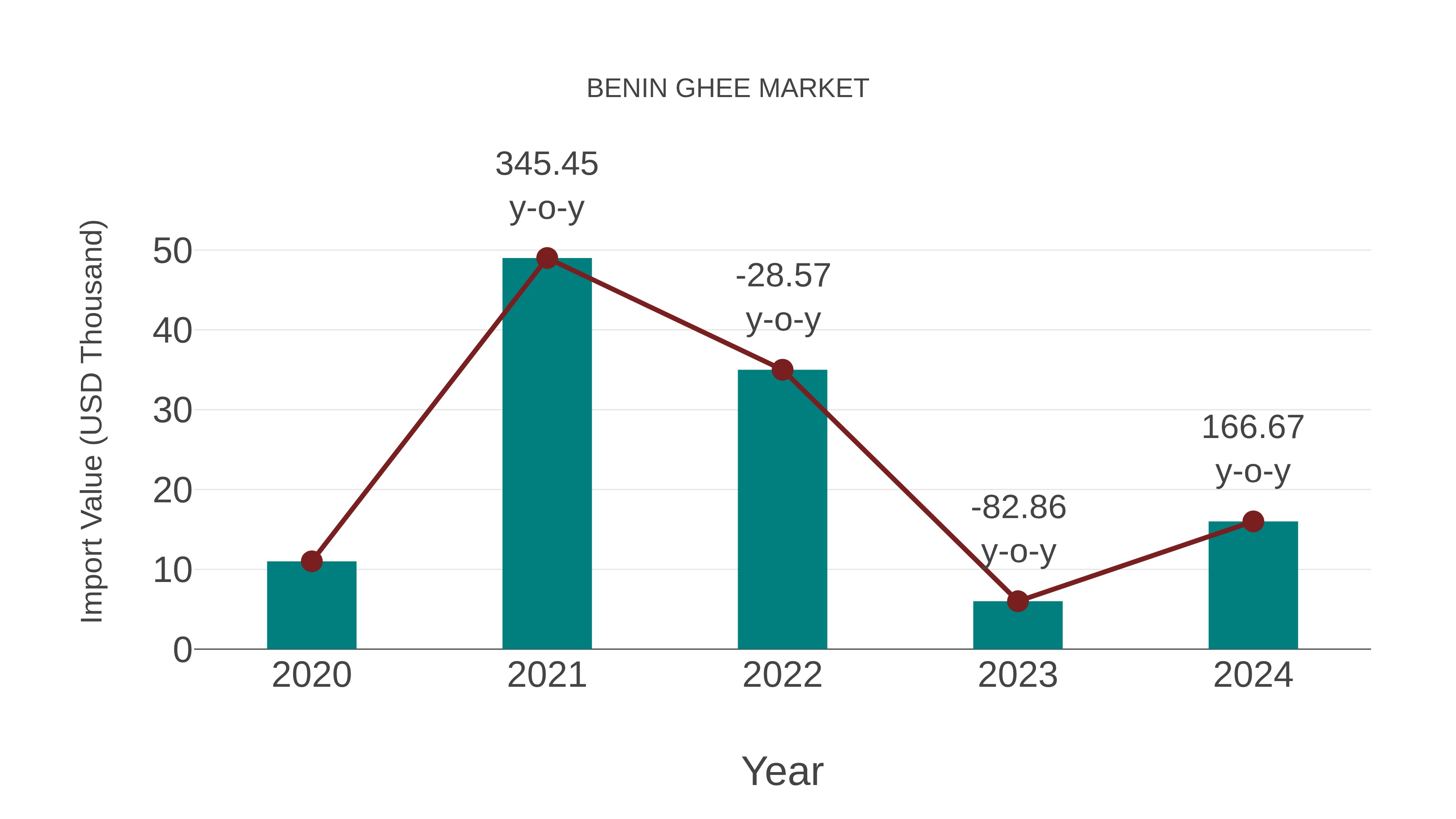  Benin Ghee Market: Import Trend Analysis