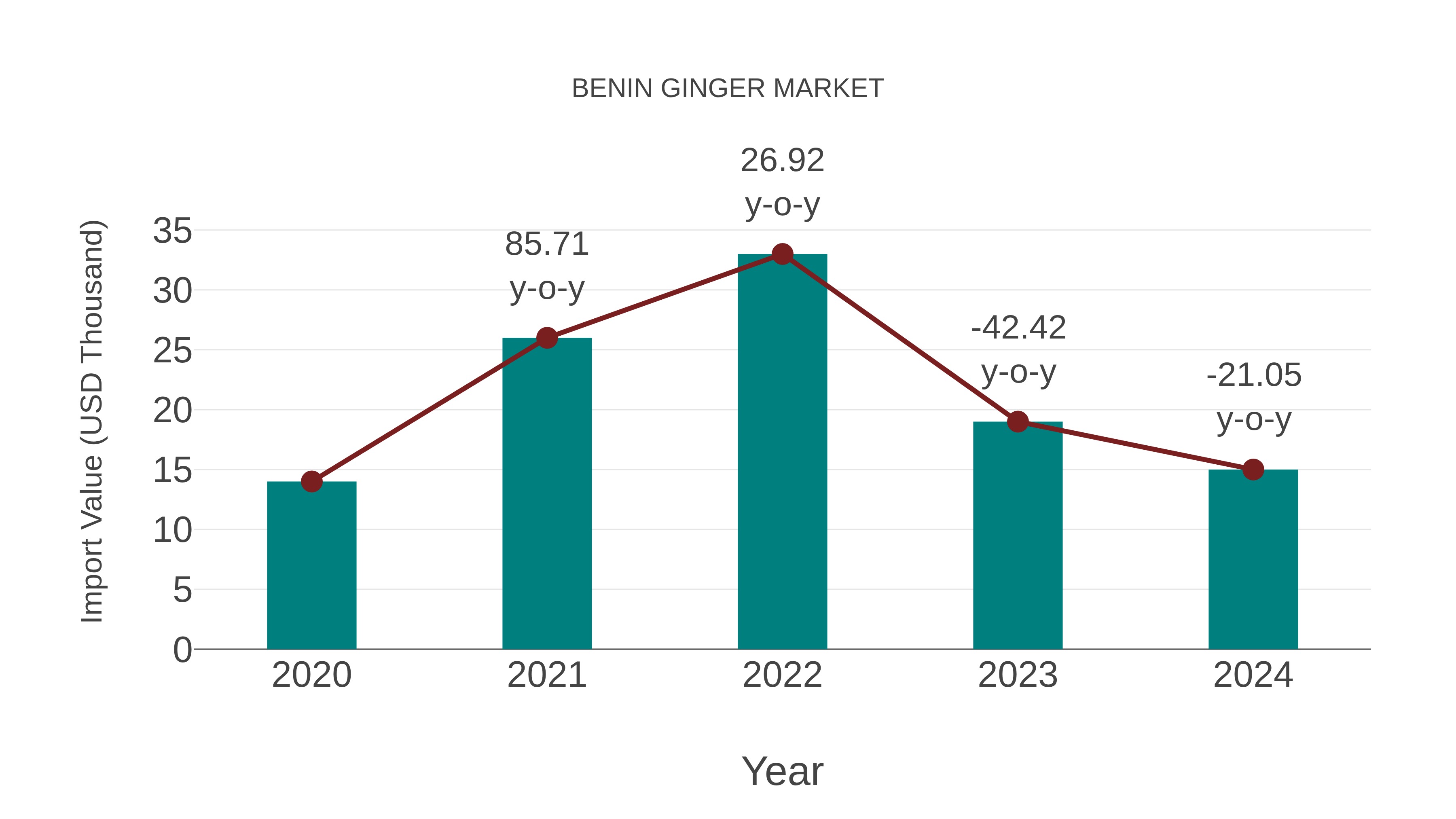  Benin Ginger Market: Import Trend Analysis