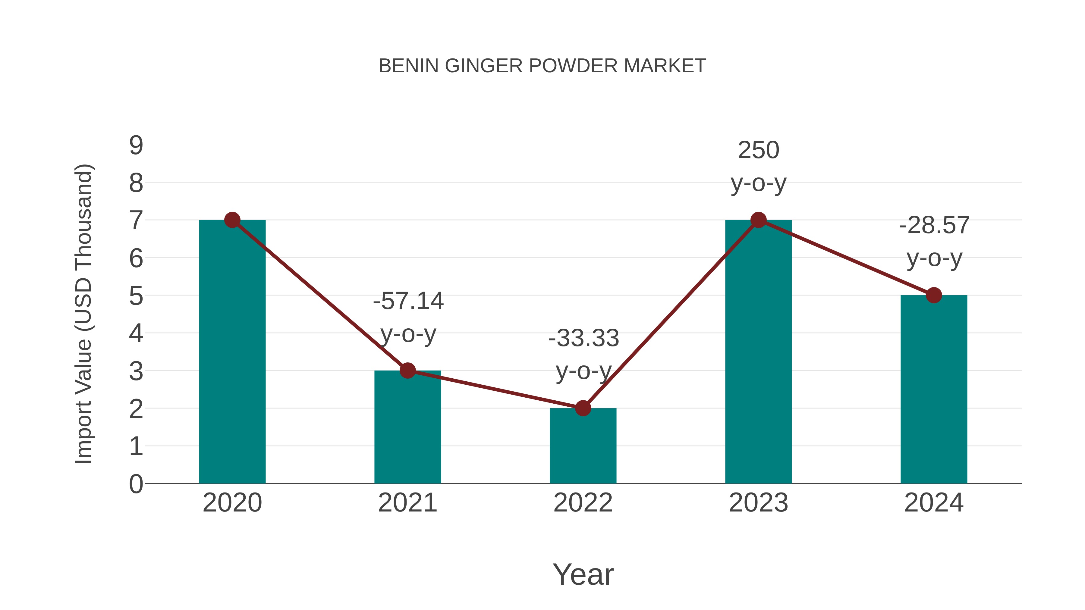  Benin Ginger Powder Market: Import Trend Analysis