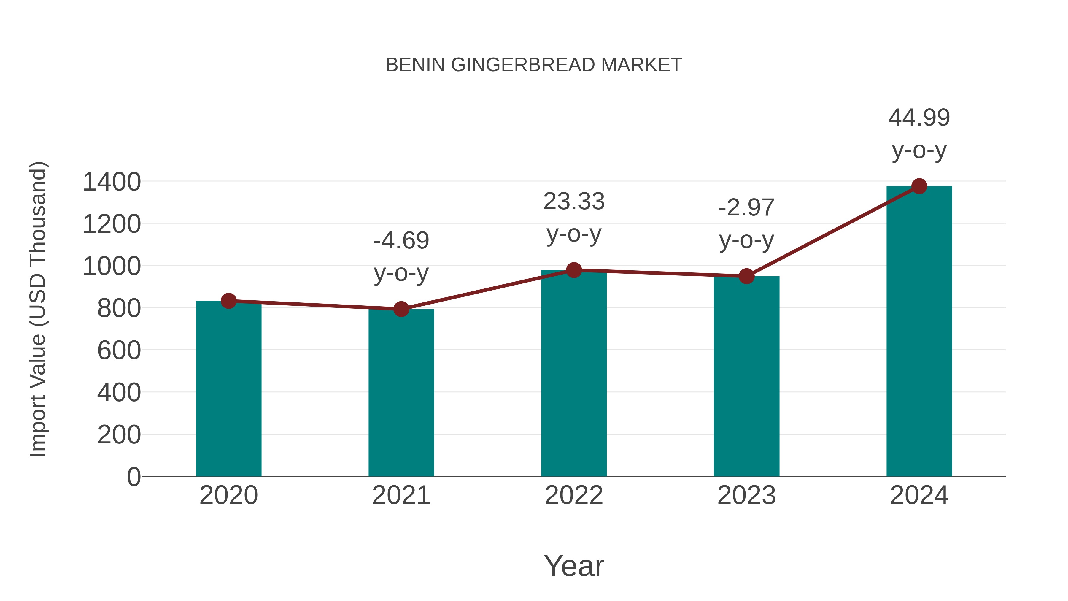  Benin Gingerbread Market: Import Trend Analysis