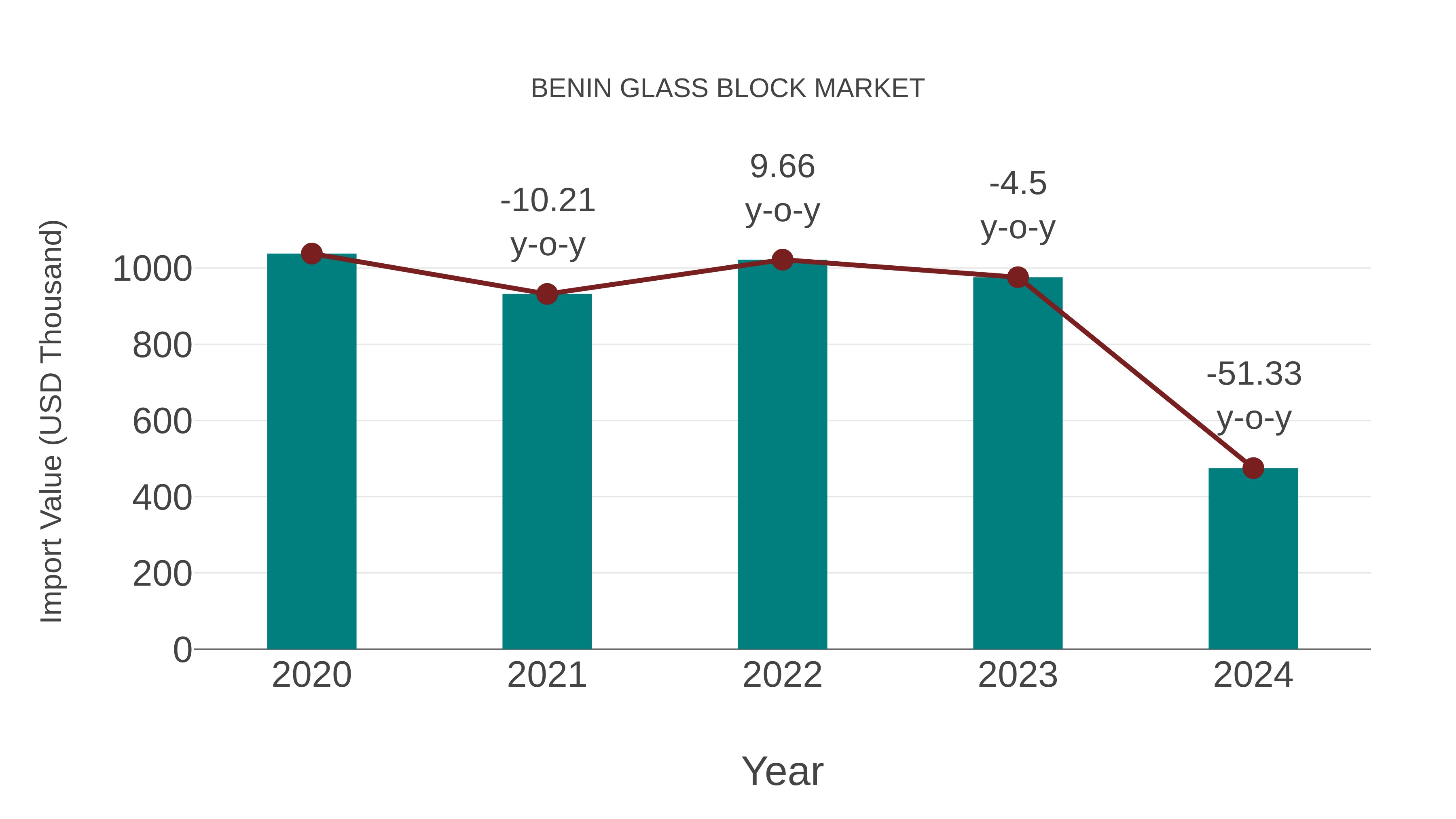 Benin Glass Block Market: Import Trend Analysis