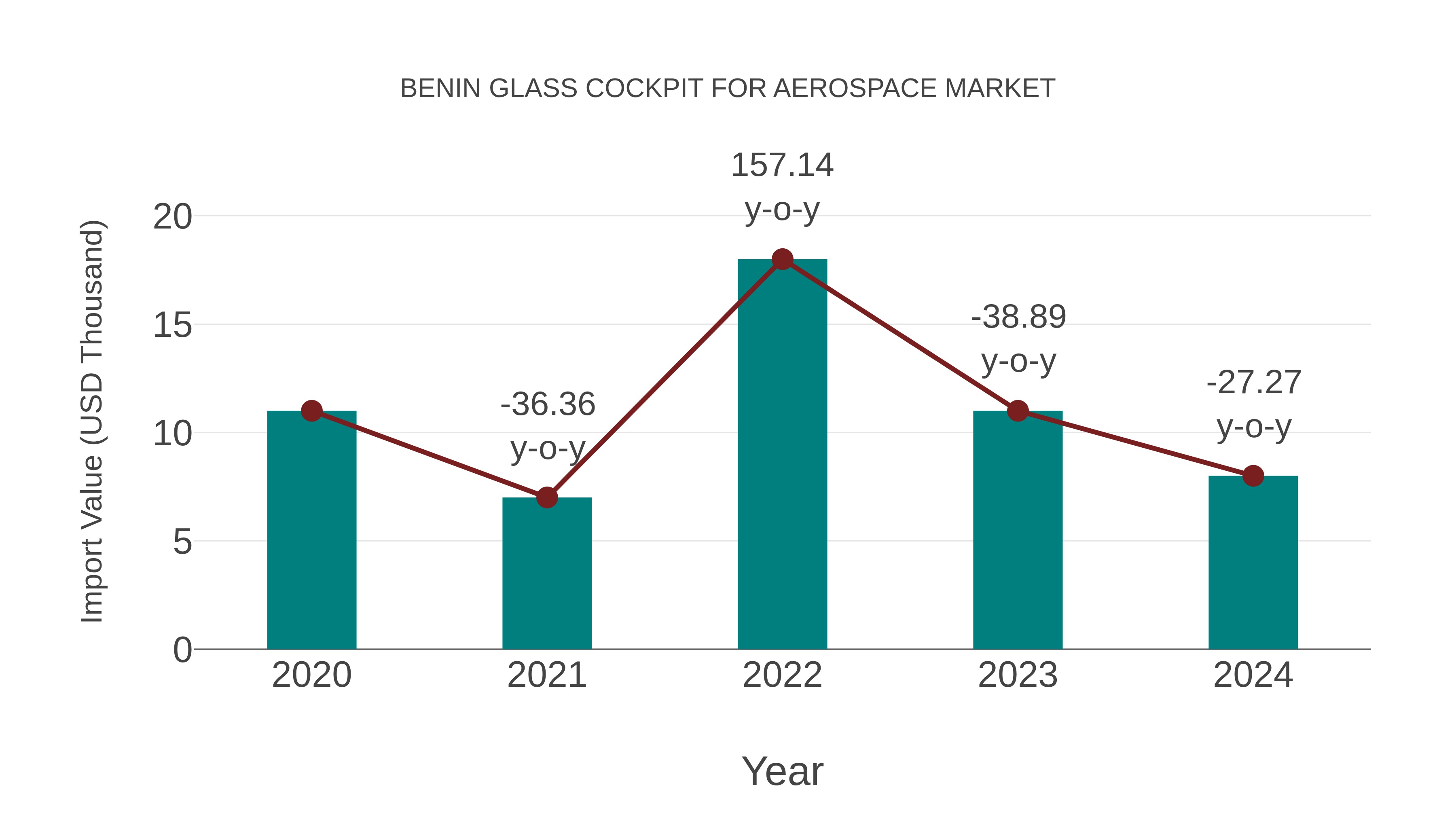  Benin Glass Cockpit for Aerospace Market: Import Trend Analysis