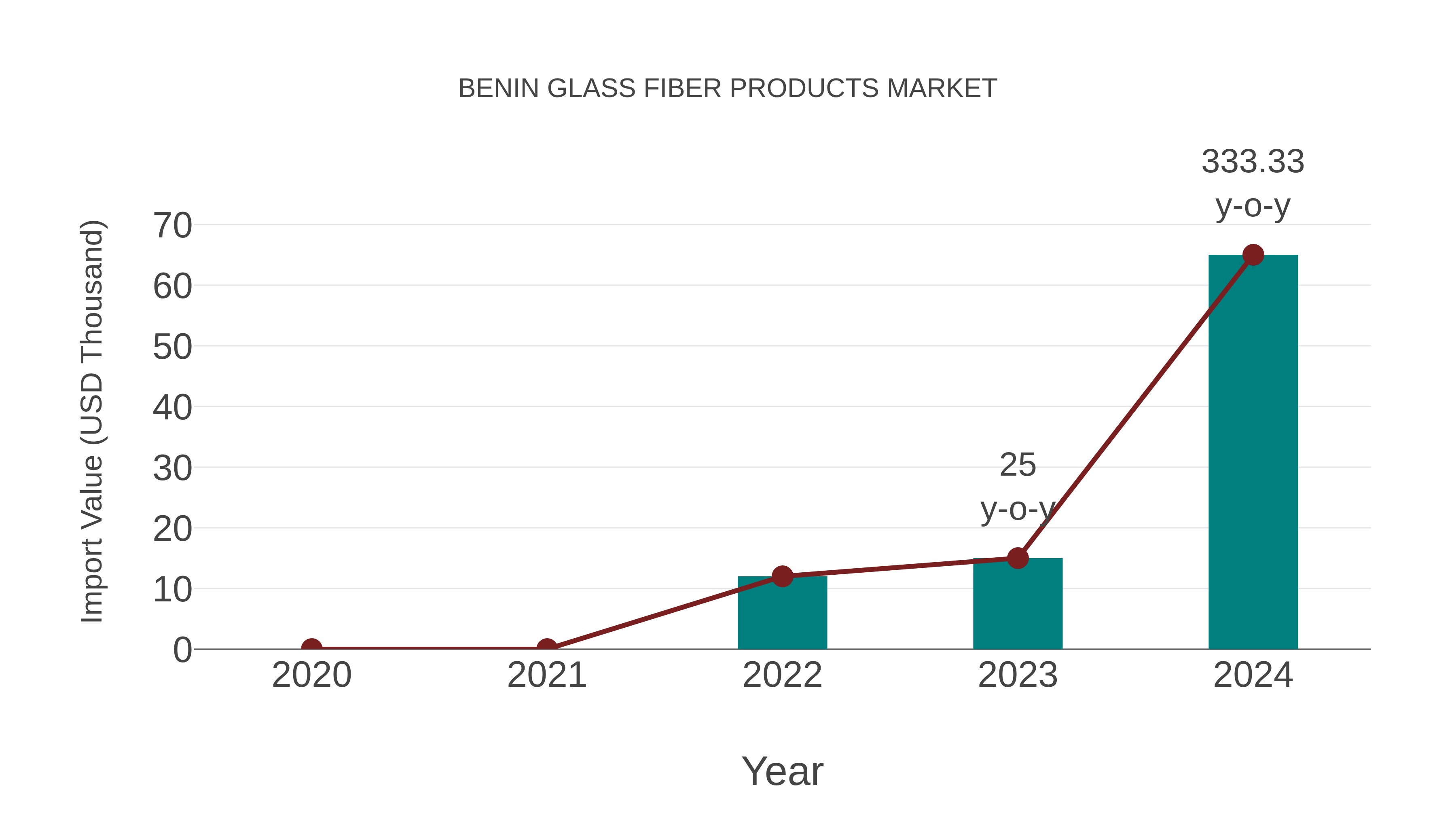 Benin Glass Fiber Products Market: Import Trend Analysis