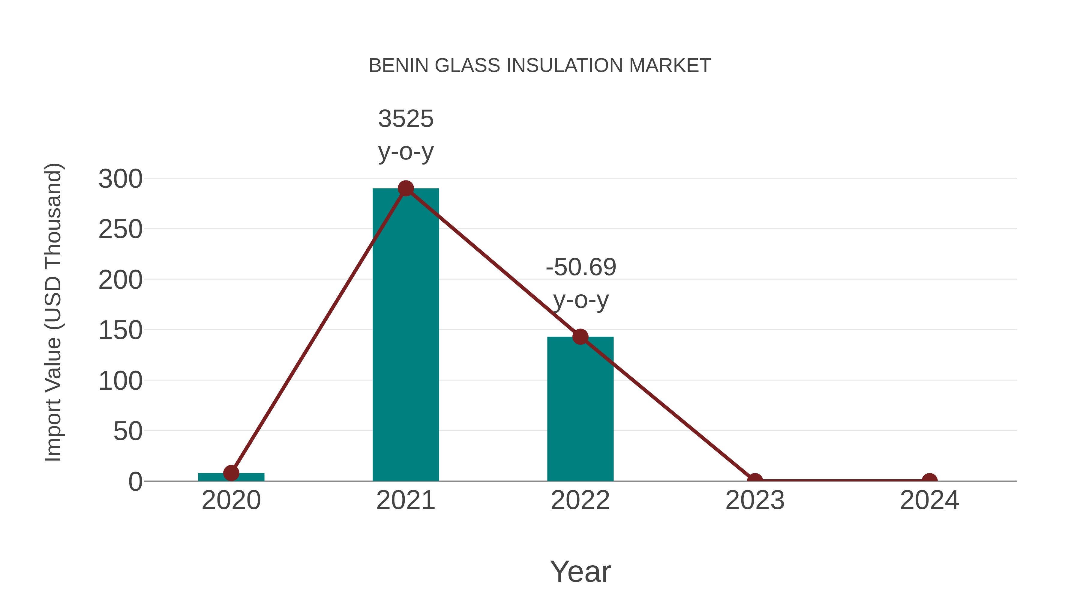Benin Glass Insulation Market: Import Trend Analysis