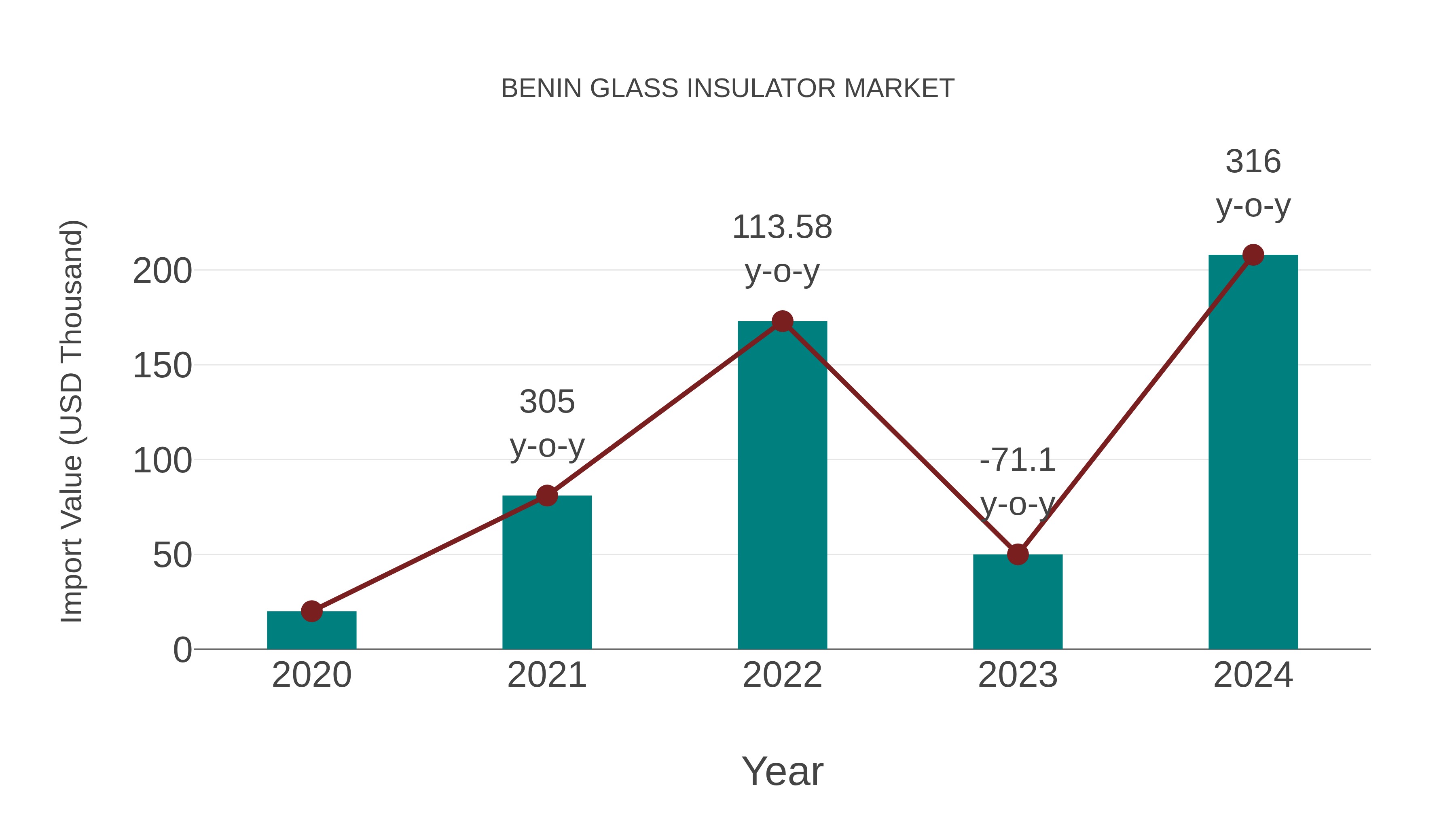  Benin Glass Insulator Market: Import Trend Analysis