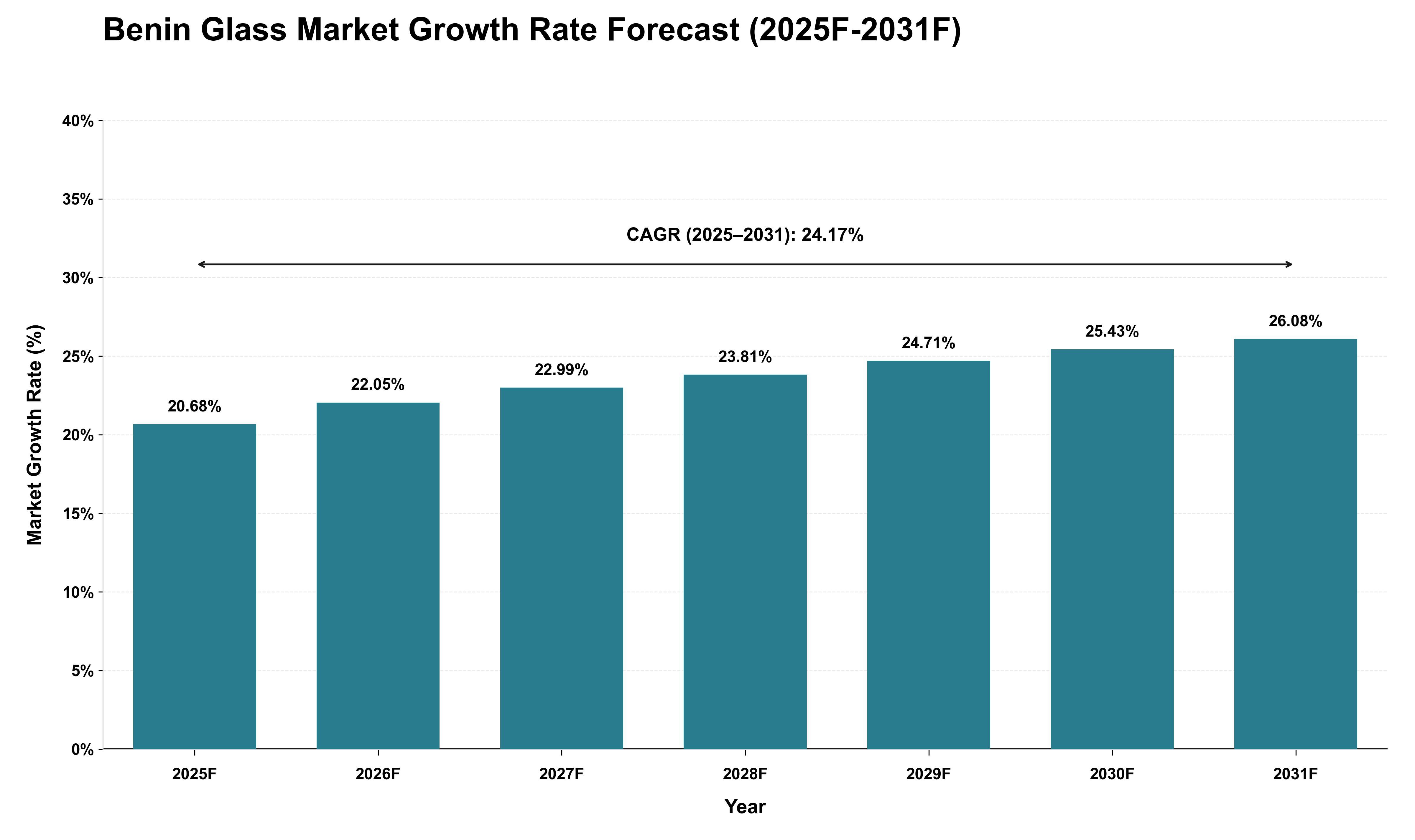 Benin Glass Market Growth Rate Analysis (2025 - 2031)