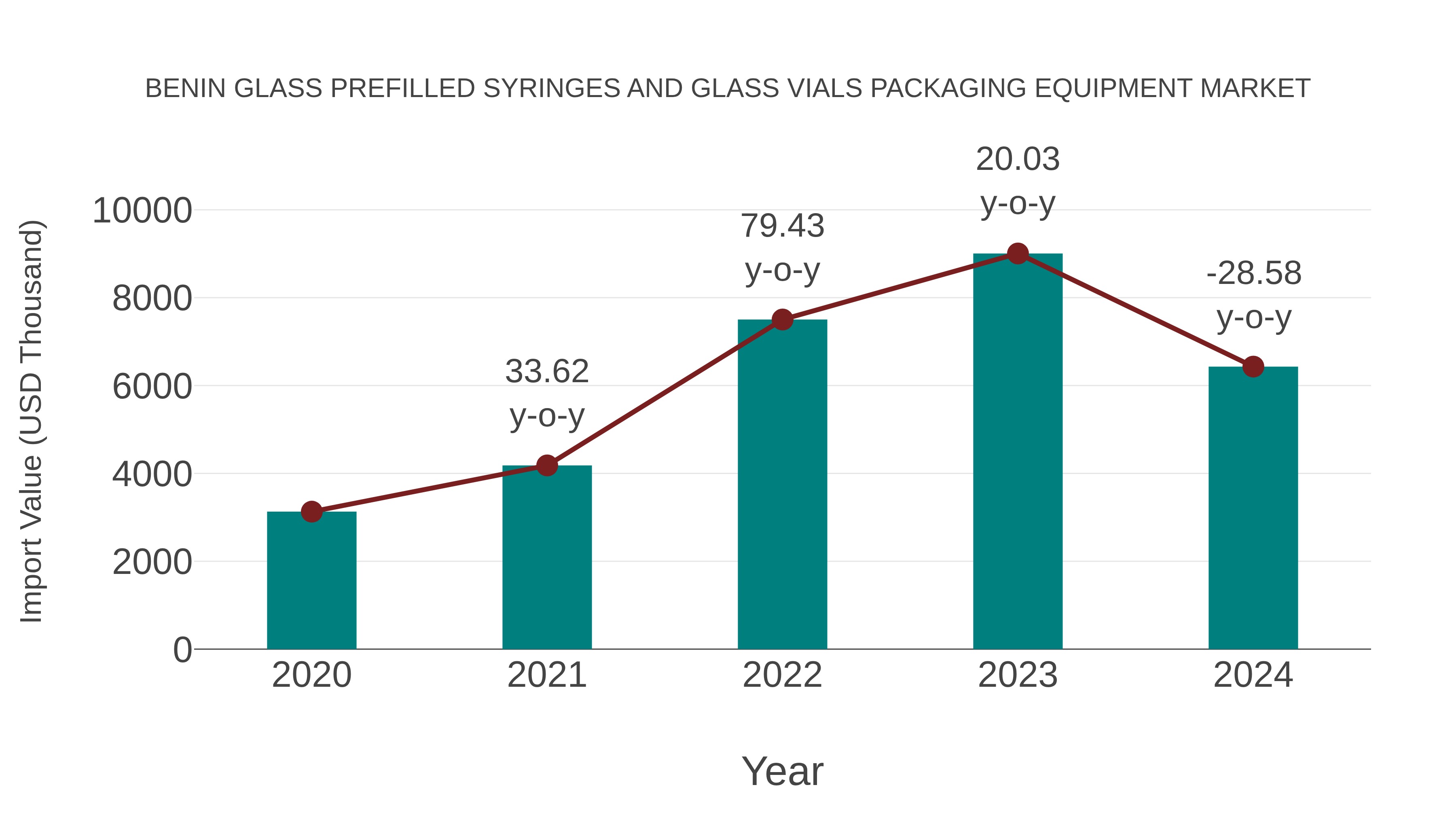 Benin Glass Prefilled Syringes and Glass Vials Packaging Equipment Market: Import Trend Analysis