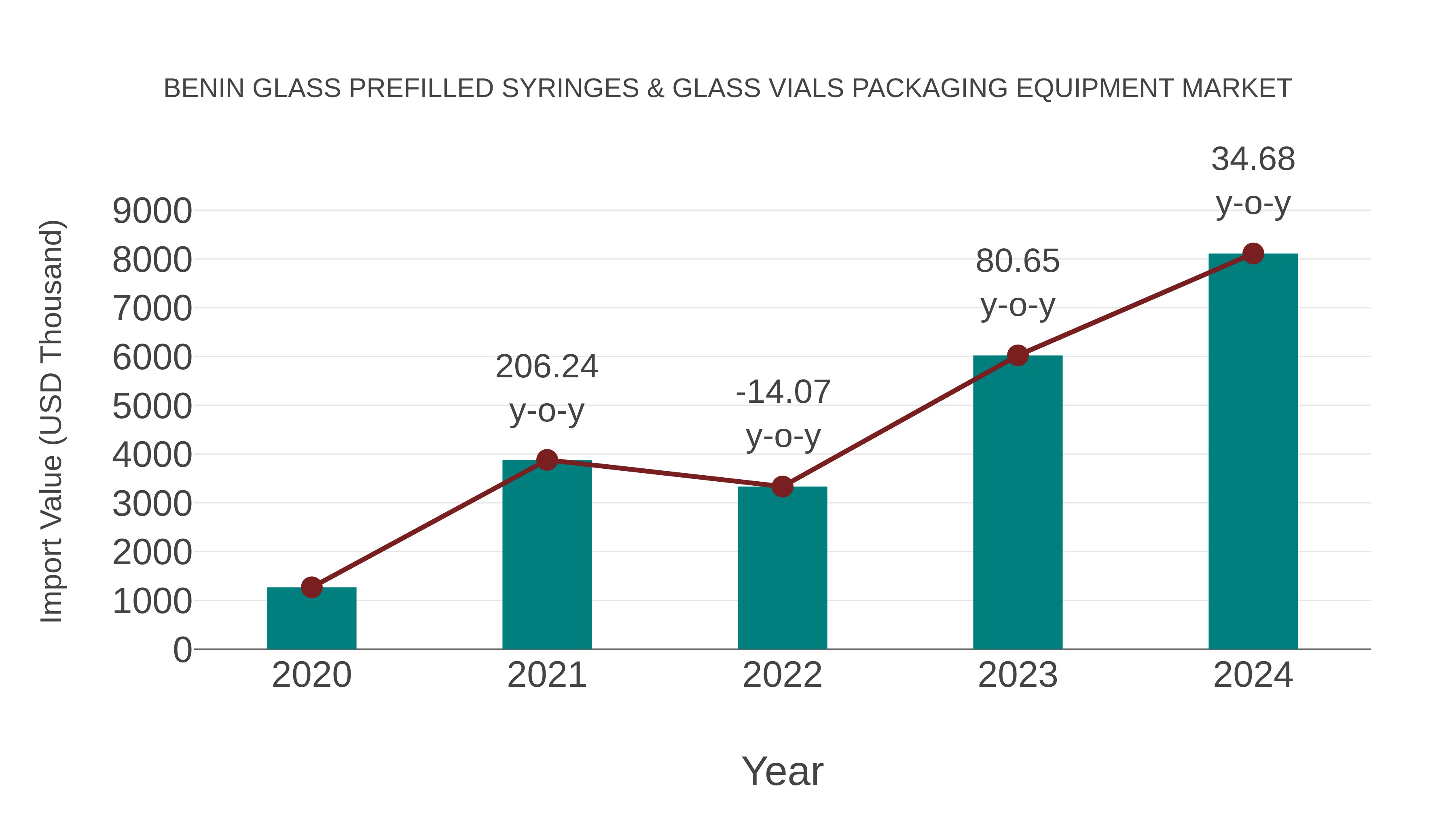 Benin Glass Prefilled Syringes & Glass Vials Packaging Equipment Market: Import Trend Analysis