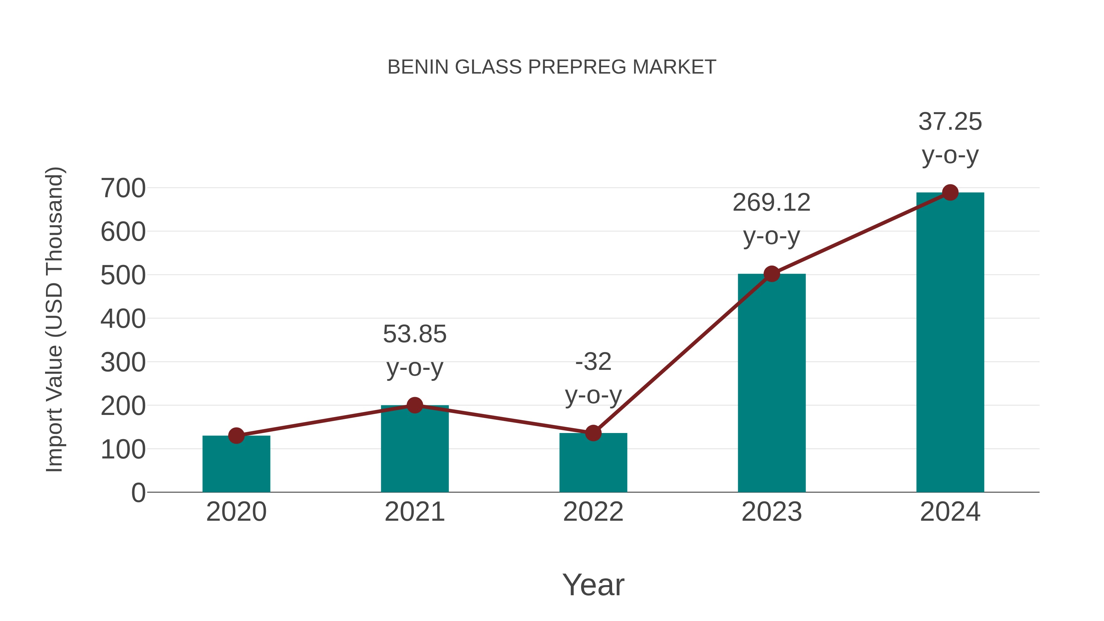  Benin Glass Prepreg Market: Import Trend Analysis