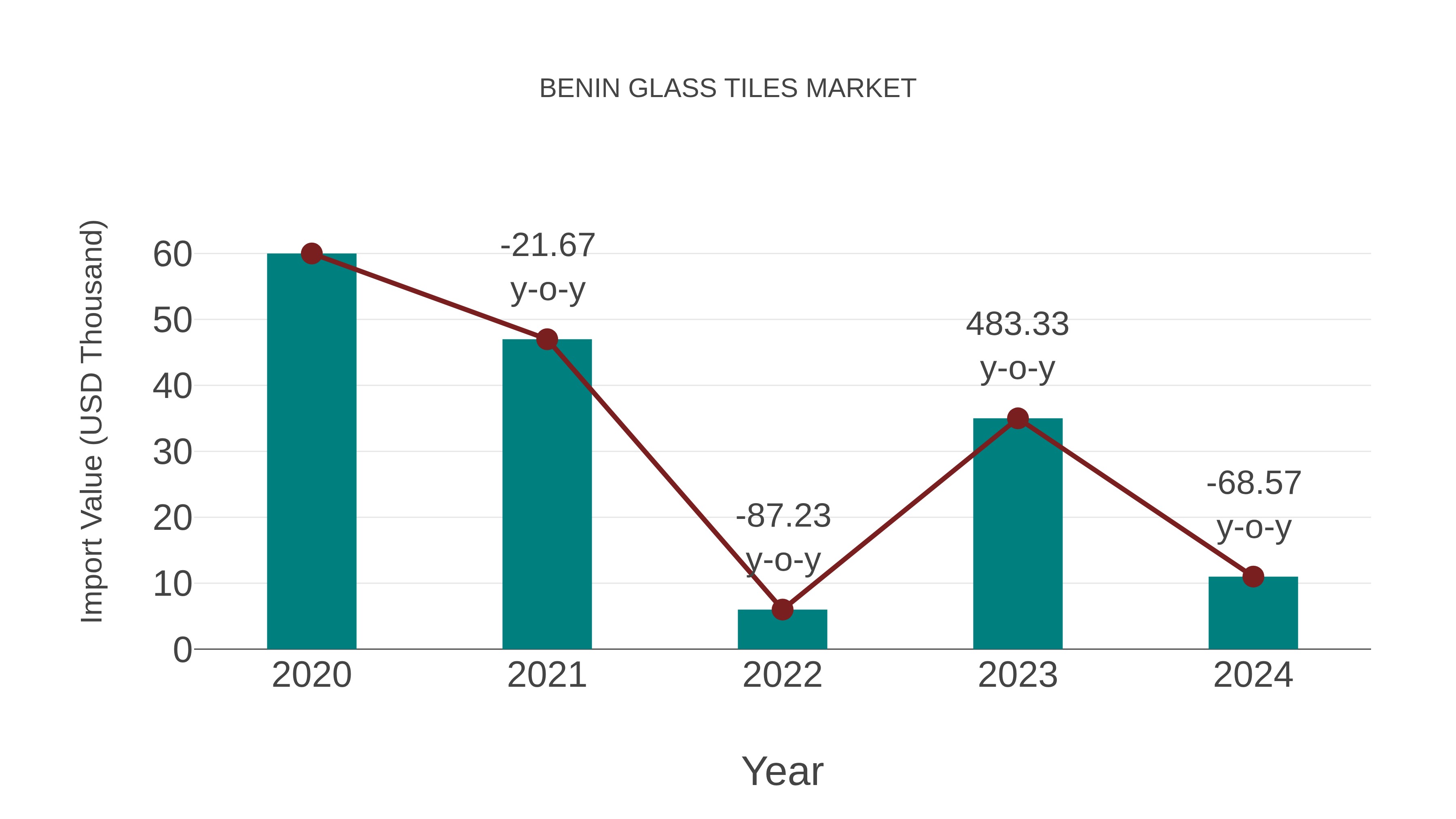  Benin Glass Tiles Market: Import Trend Analysis