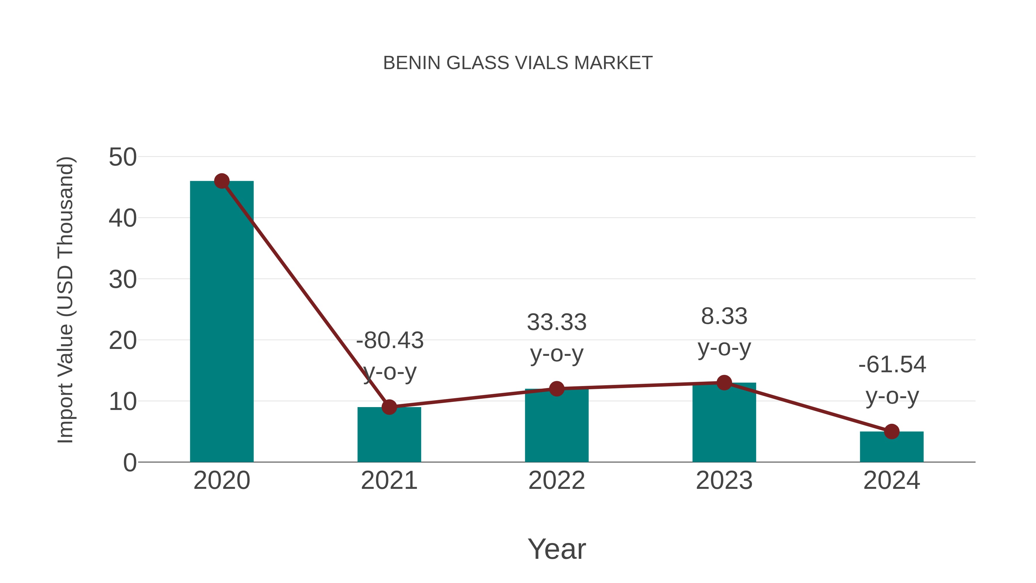  Benin Glass Vials Market: Import Trend Analysis