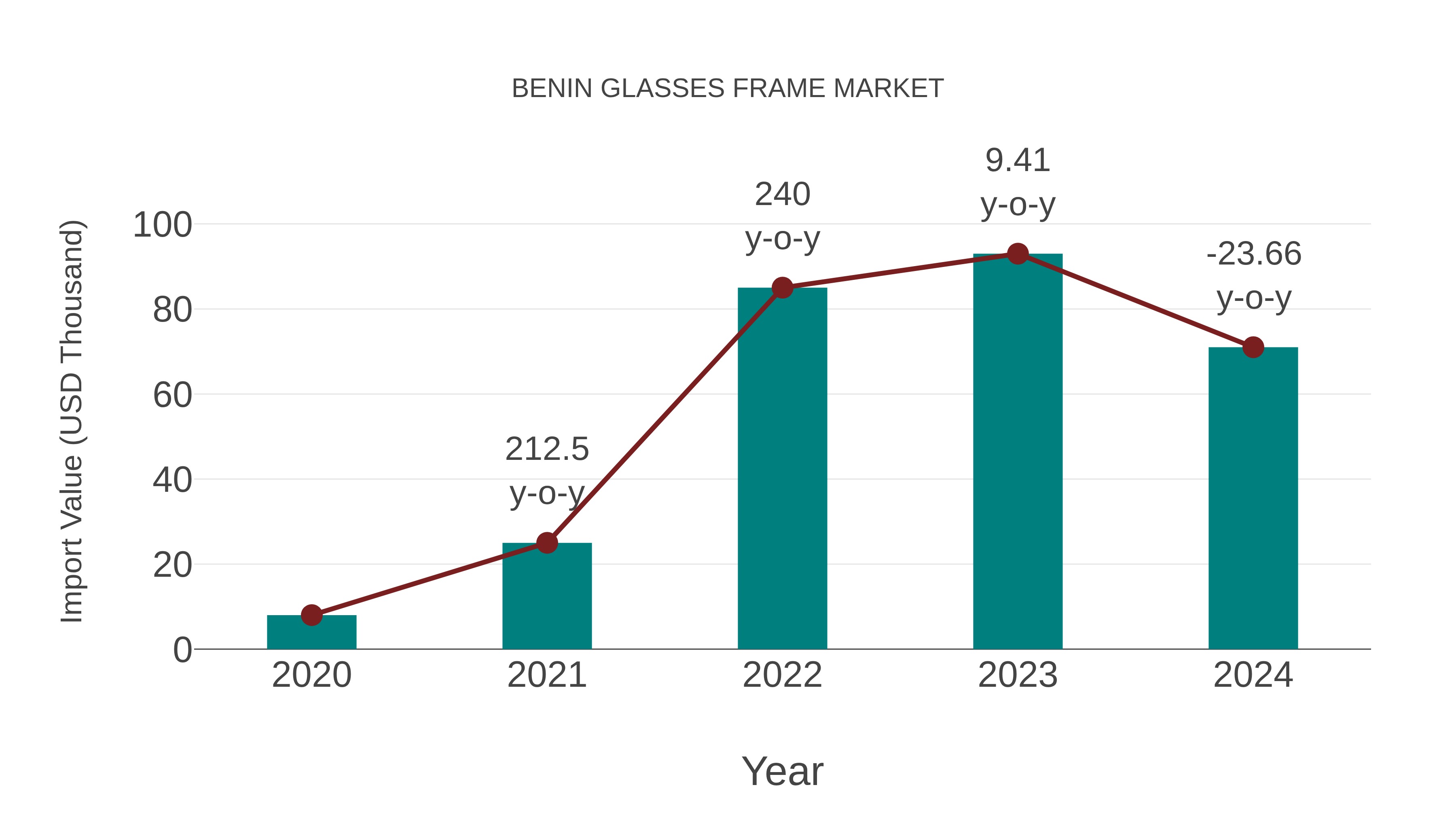  Benin Glasses Frame Market: Import Trend Analysis