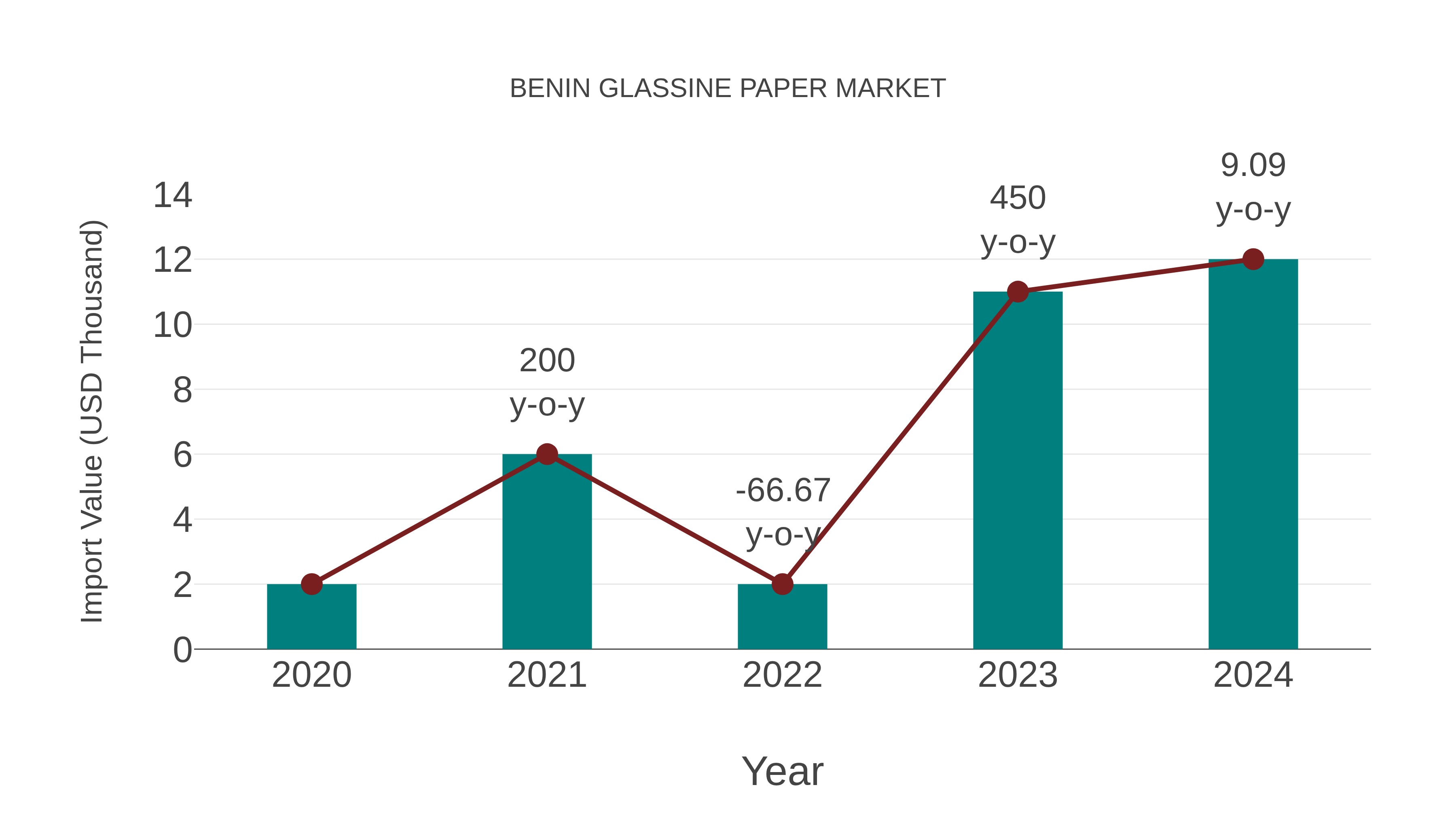  Benin Glassine Paper Market: Import Trend Analysis