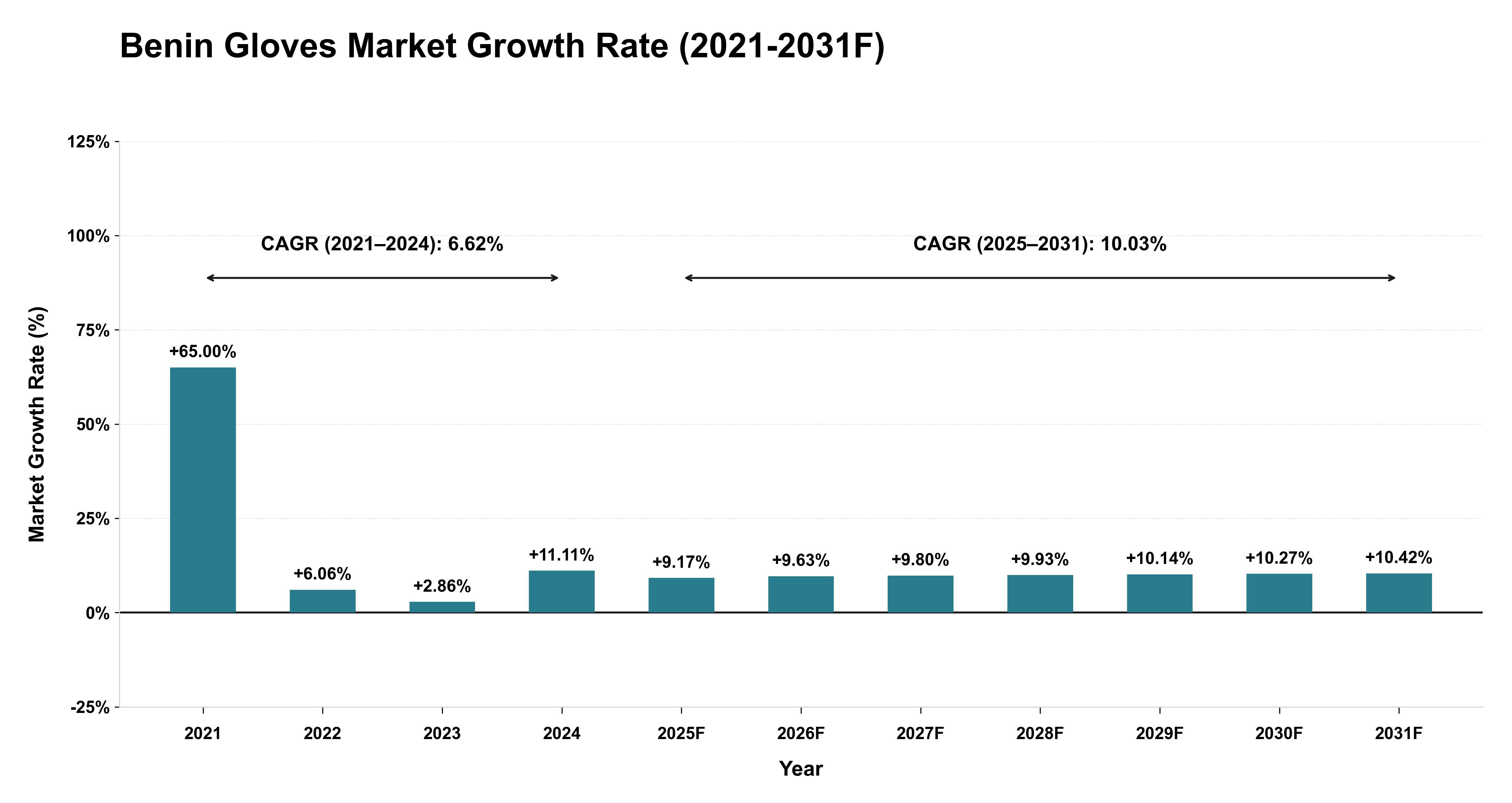 Benin Gloves Market Year-wise Growth Rate (2021-2031F)