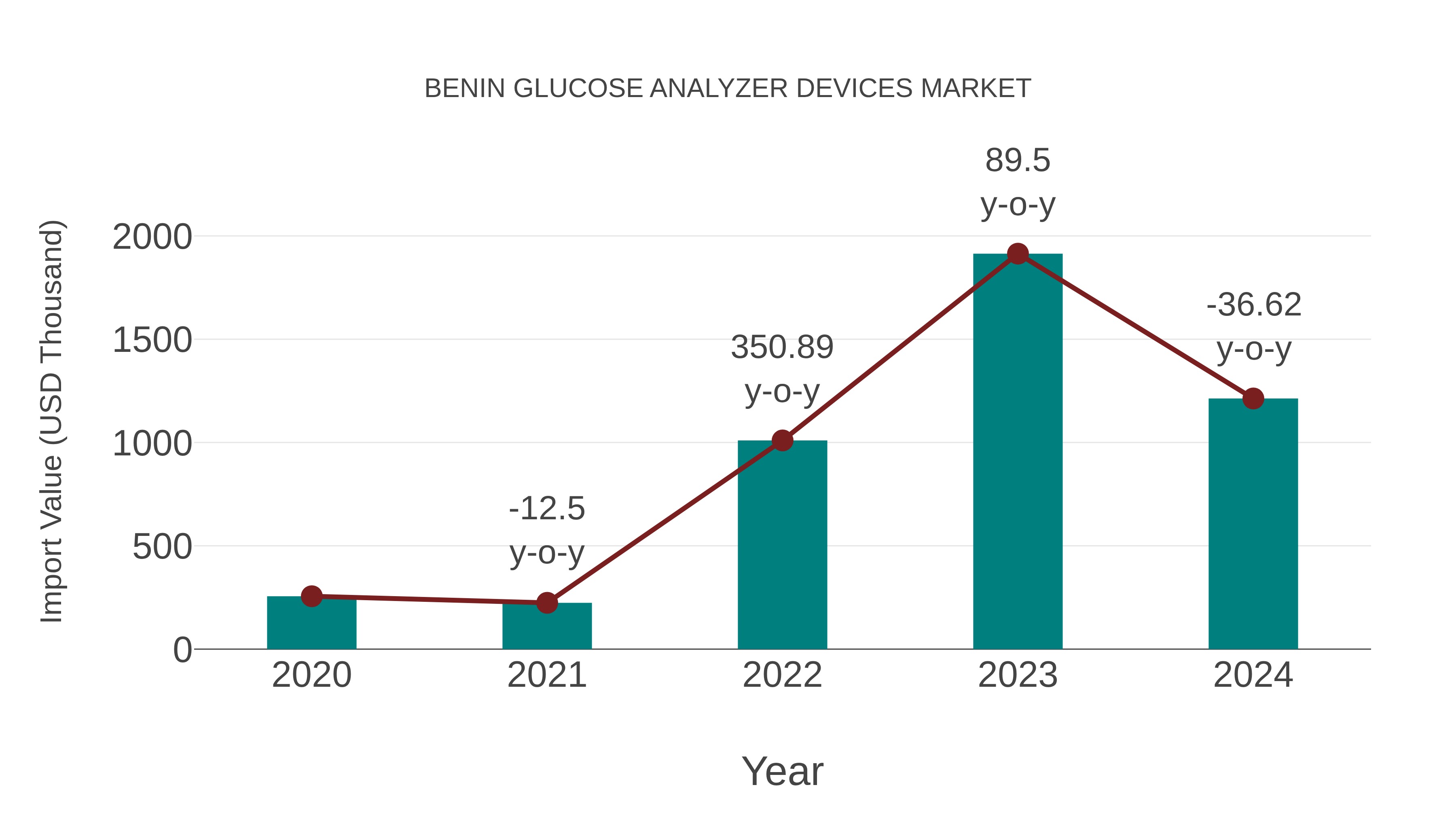 Benin Glucose Analyzer Devices Market: Import Trend Analysis