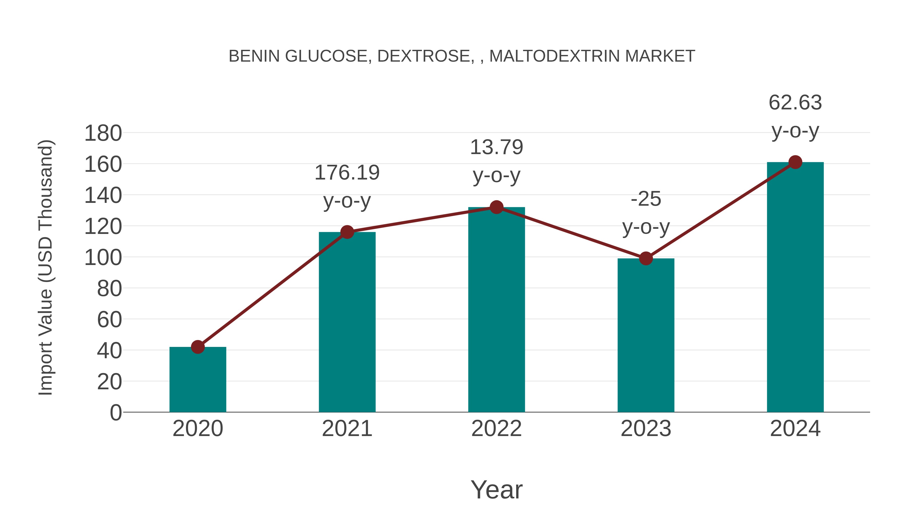  Benin Glucose, Dextrose, , Maltodextrin Market: Import Trend Analysis
