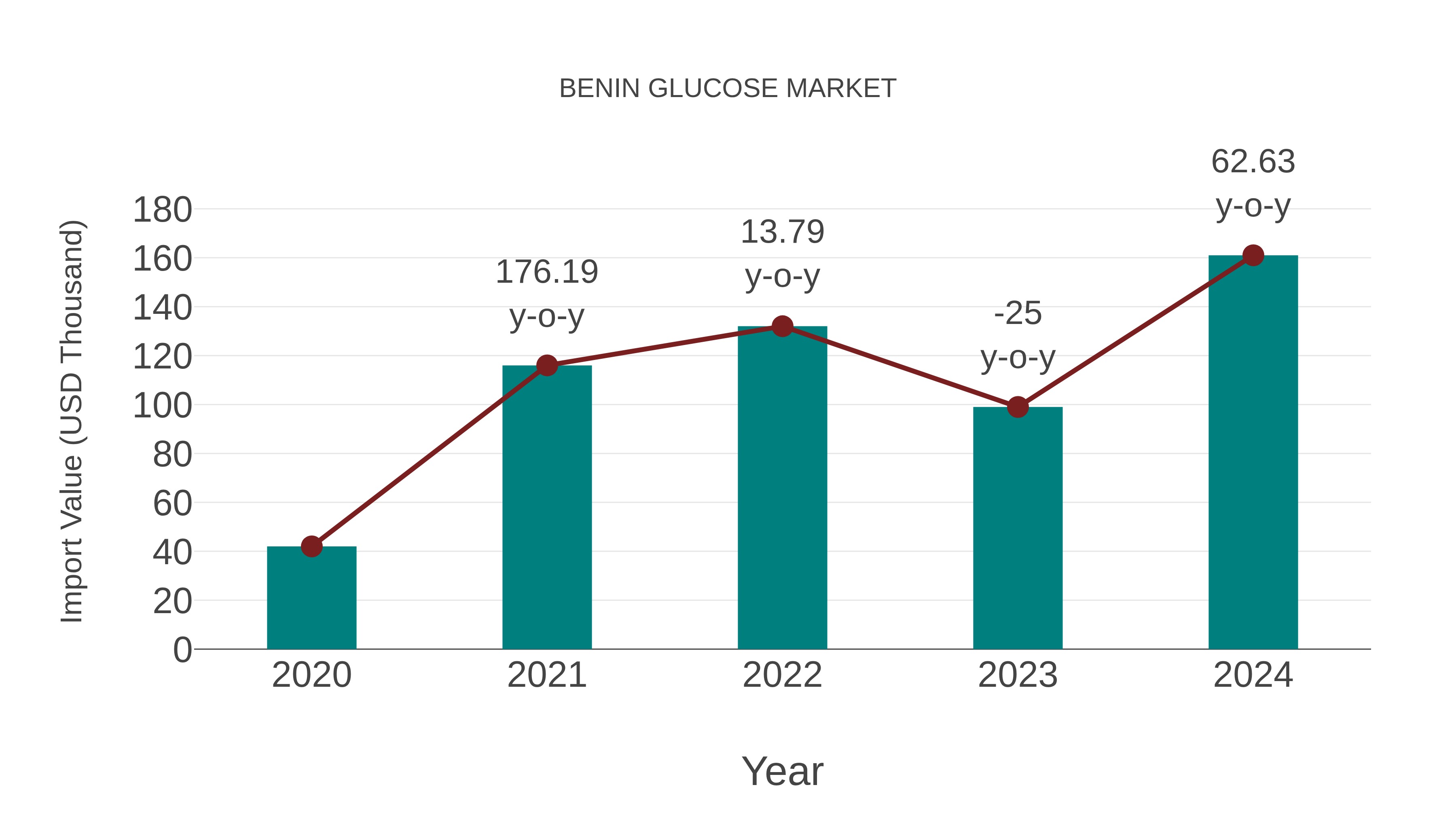  Benin Glucose Market: Import Trend Analysis