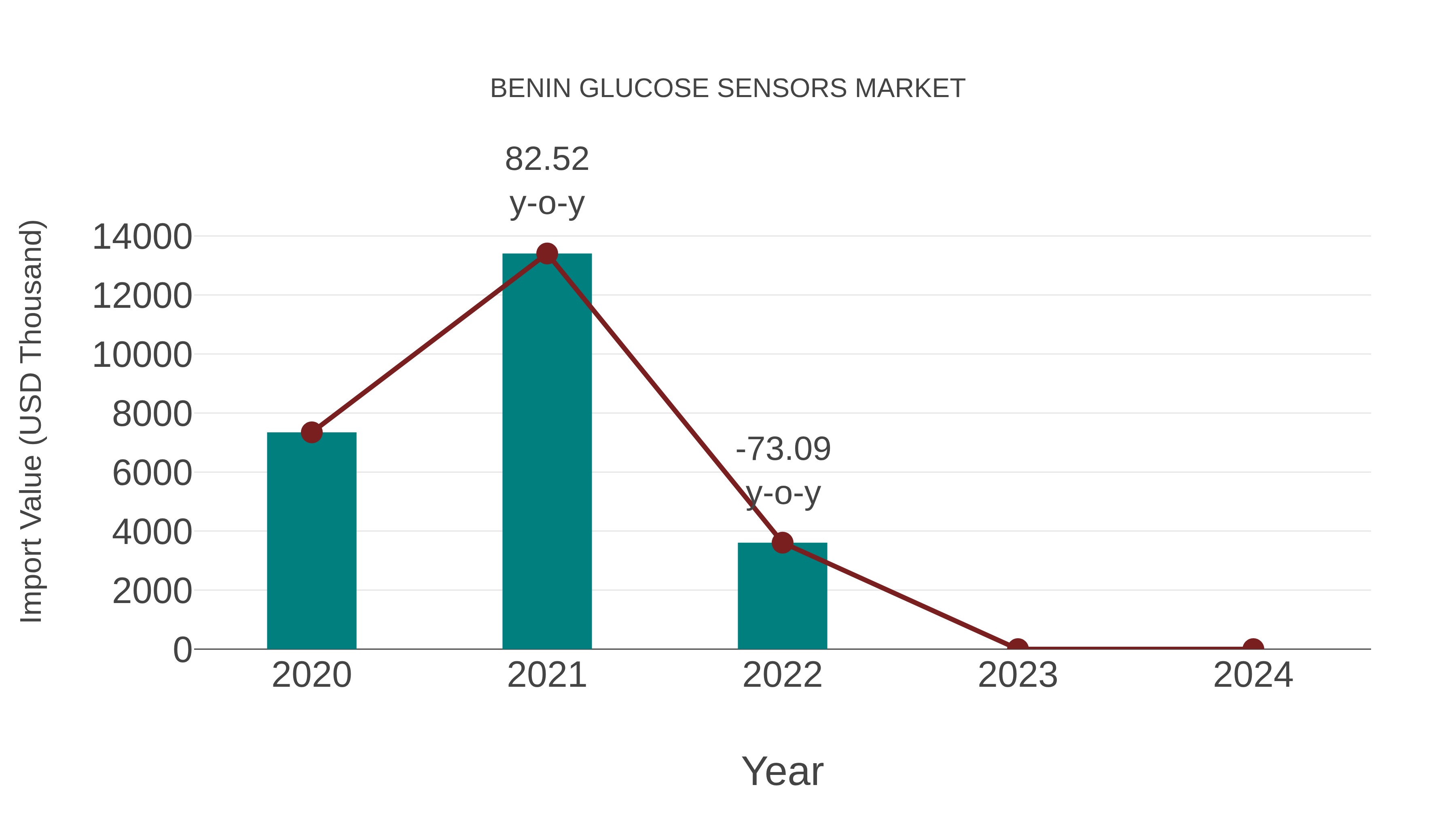  Benin Glucose Sensors Market: Import Trend Analysis