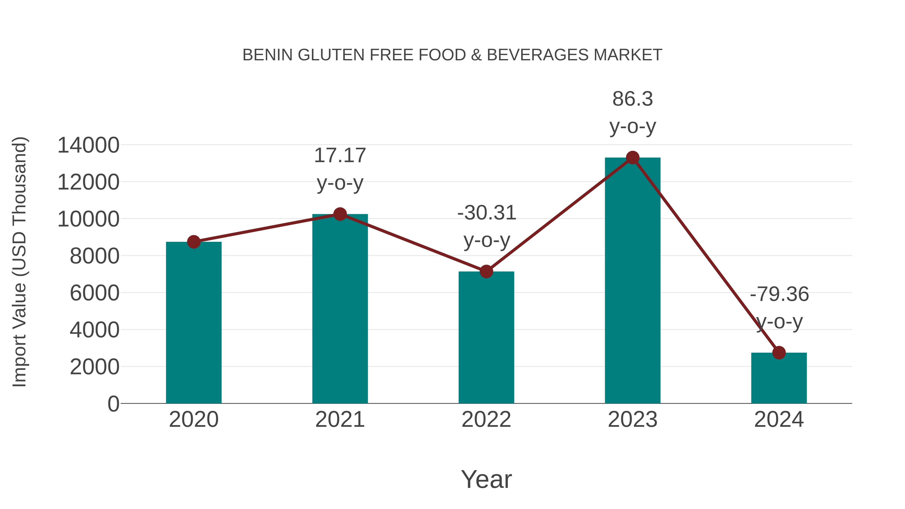  Benin Gluten Free Food & Beverages Market: Import Trend Analysis