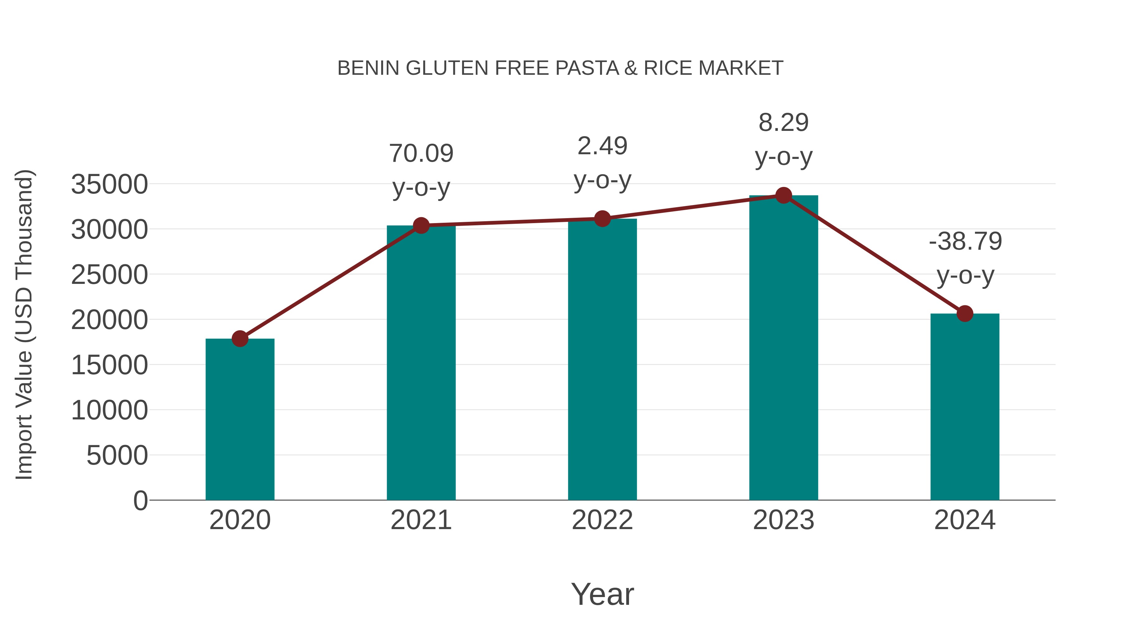 Benin Gluten Free Pasta & Rice Market: Import Trend Analysis