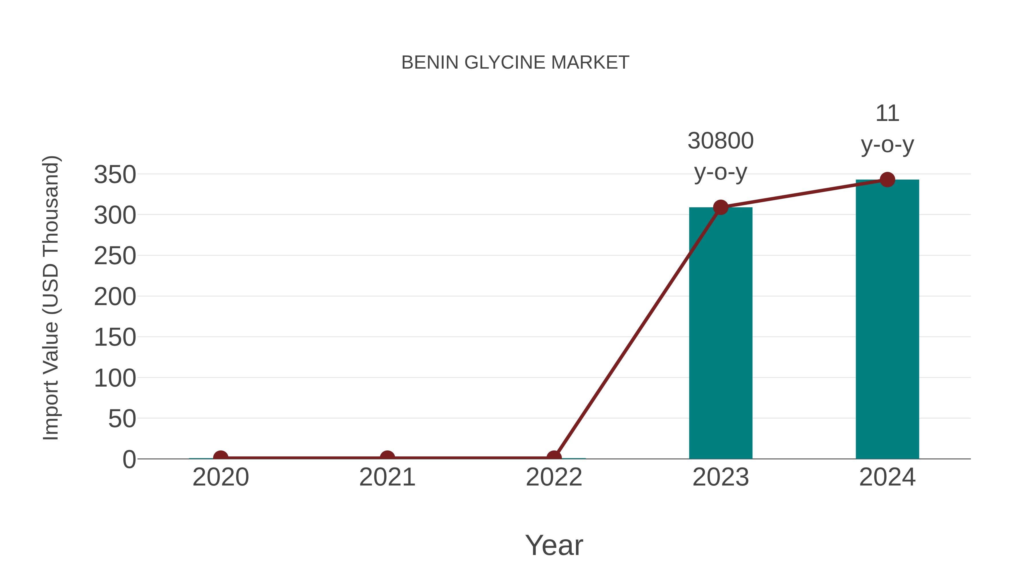  Benin Glycine Market: Import Trend Analysis
