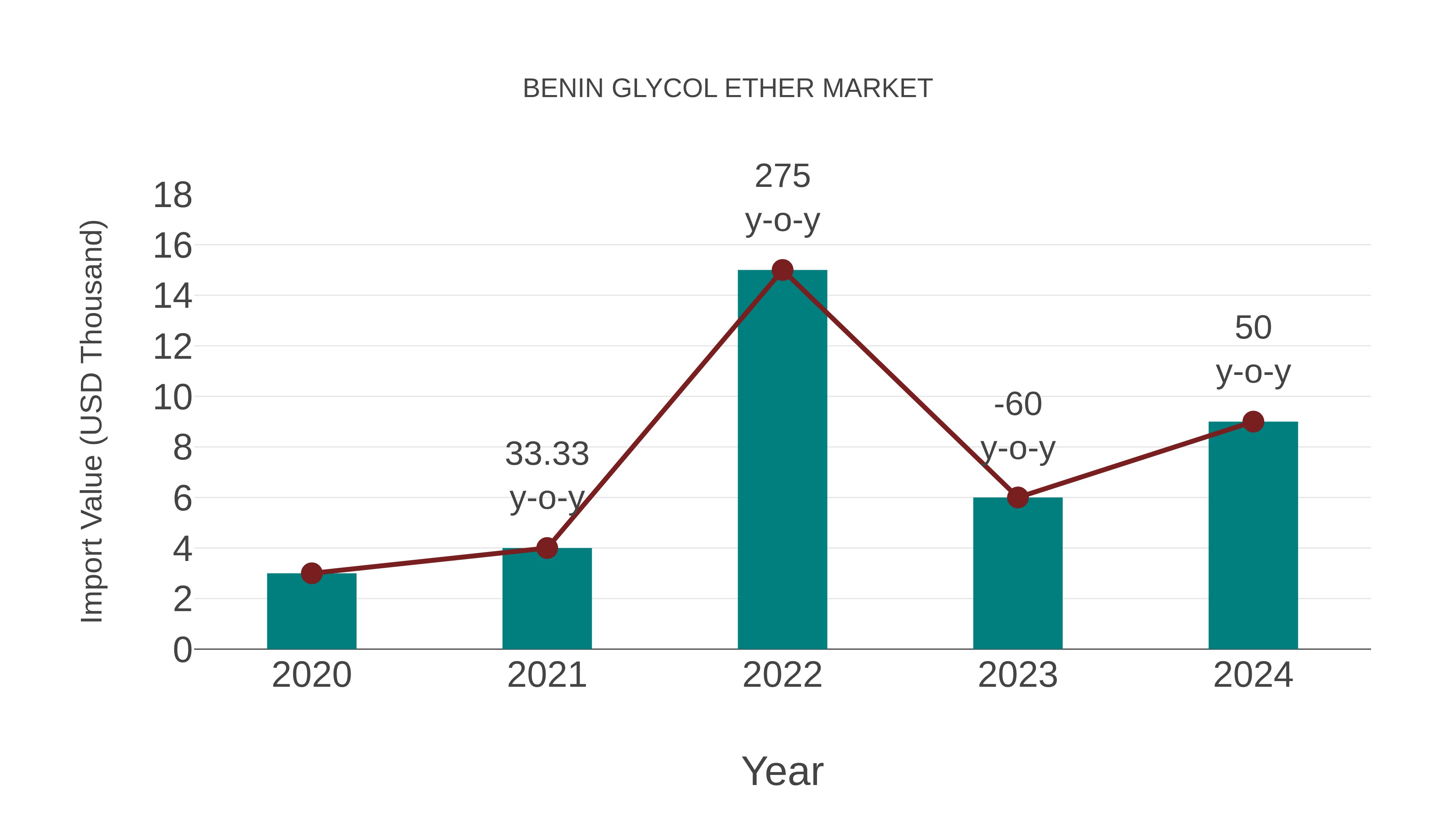  Benin Glycol Ether Market: Import Trend Analysis