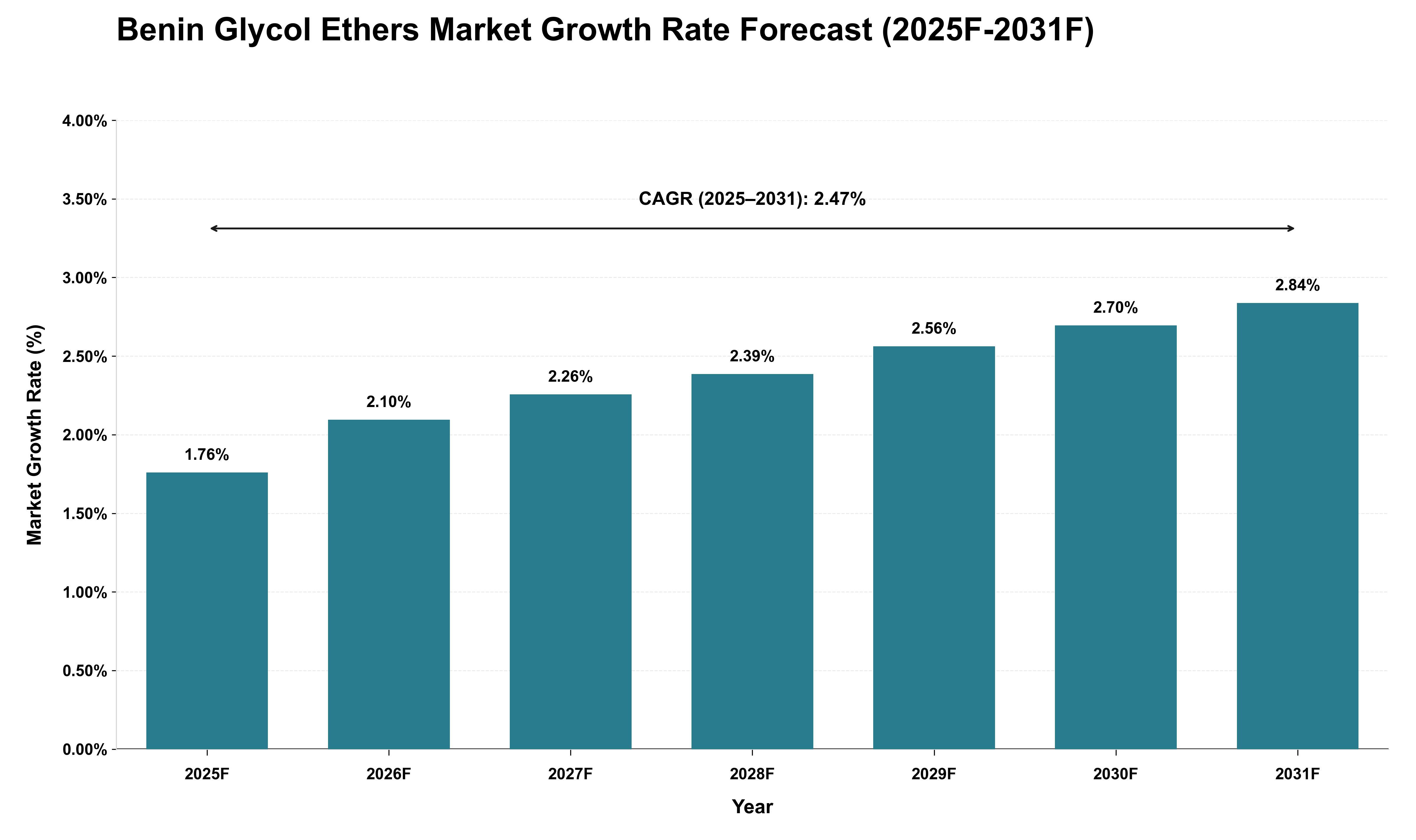 Benin Glycol Ethers Market Growth Rate Analysis (2025 - 2031)