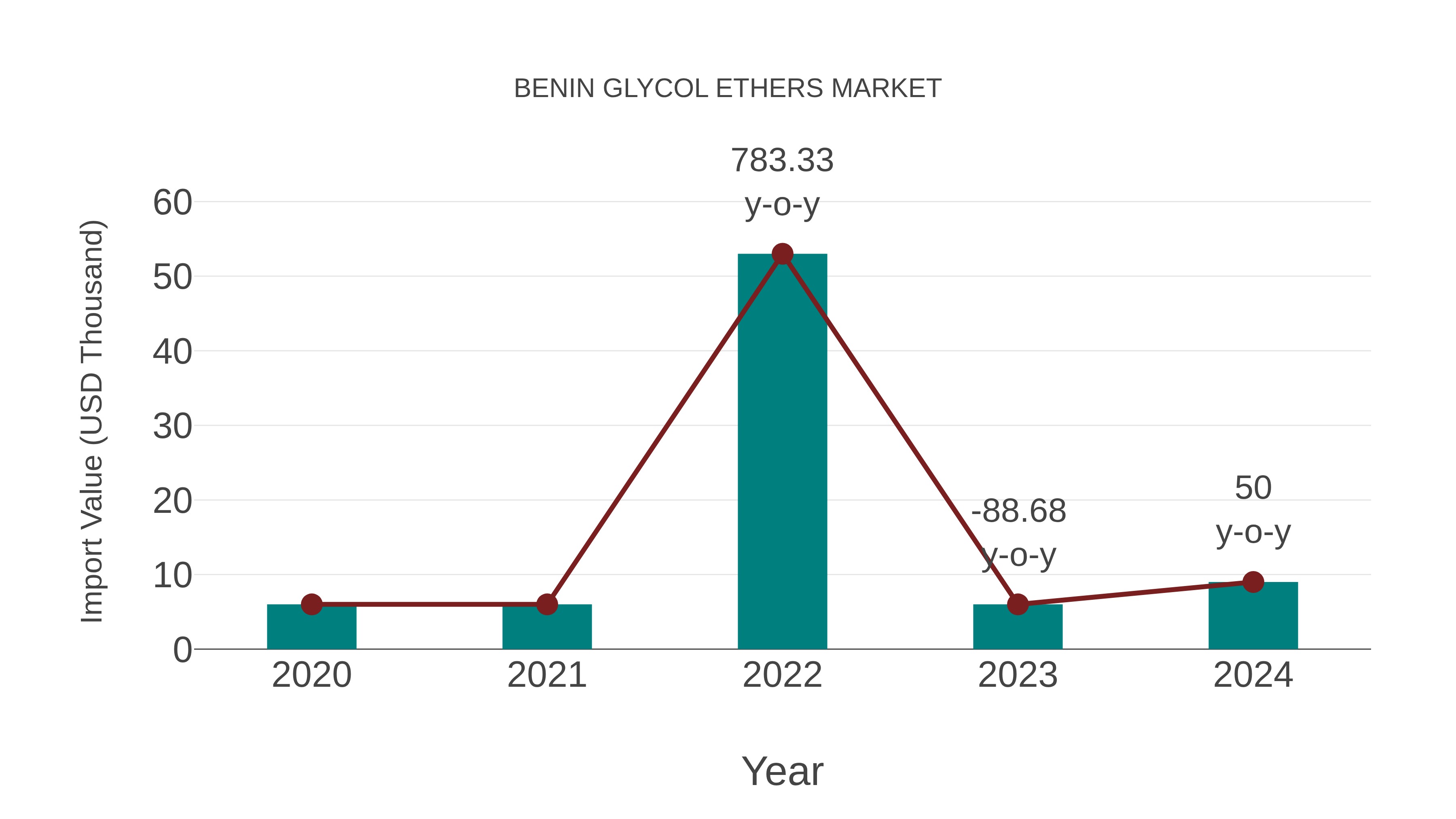 Benin Glycol Ethers Market: Import Trend Analysis