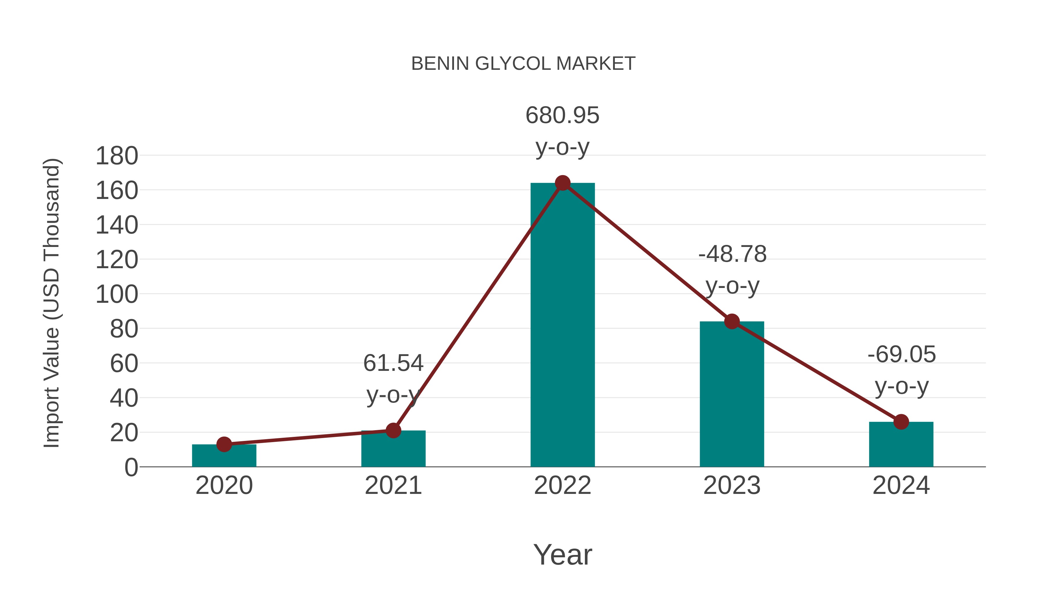  Benin Glycol Market: Import Trend Analysis