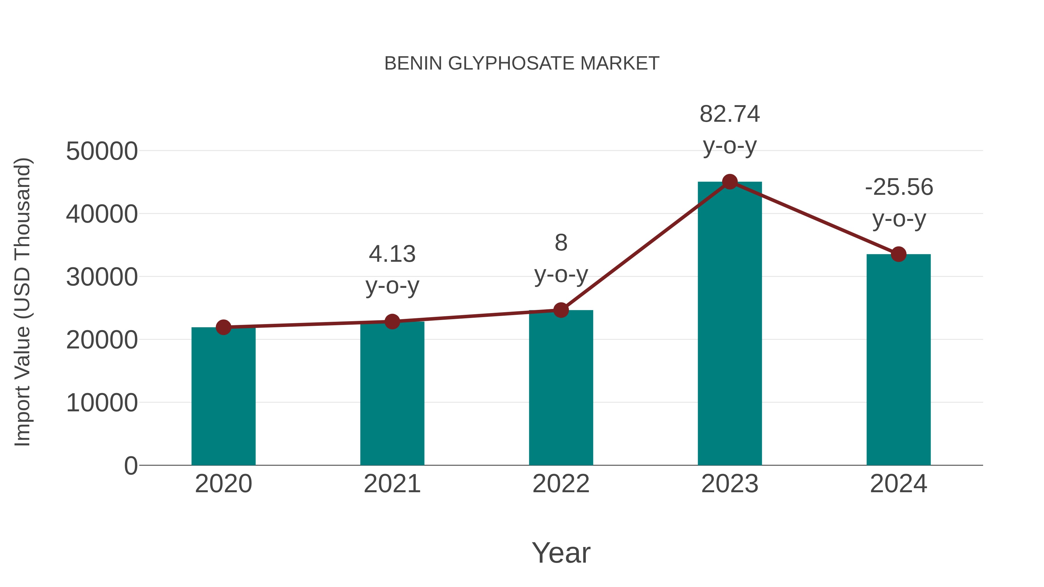  Benin Glyphosate Market: Import Trend Analysis