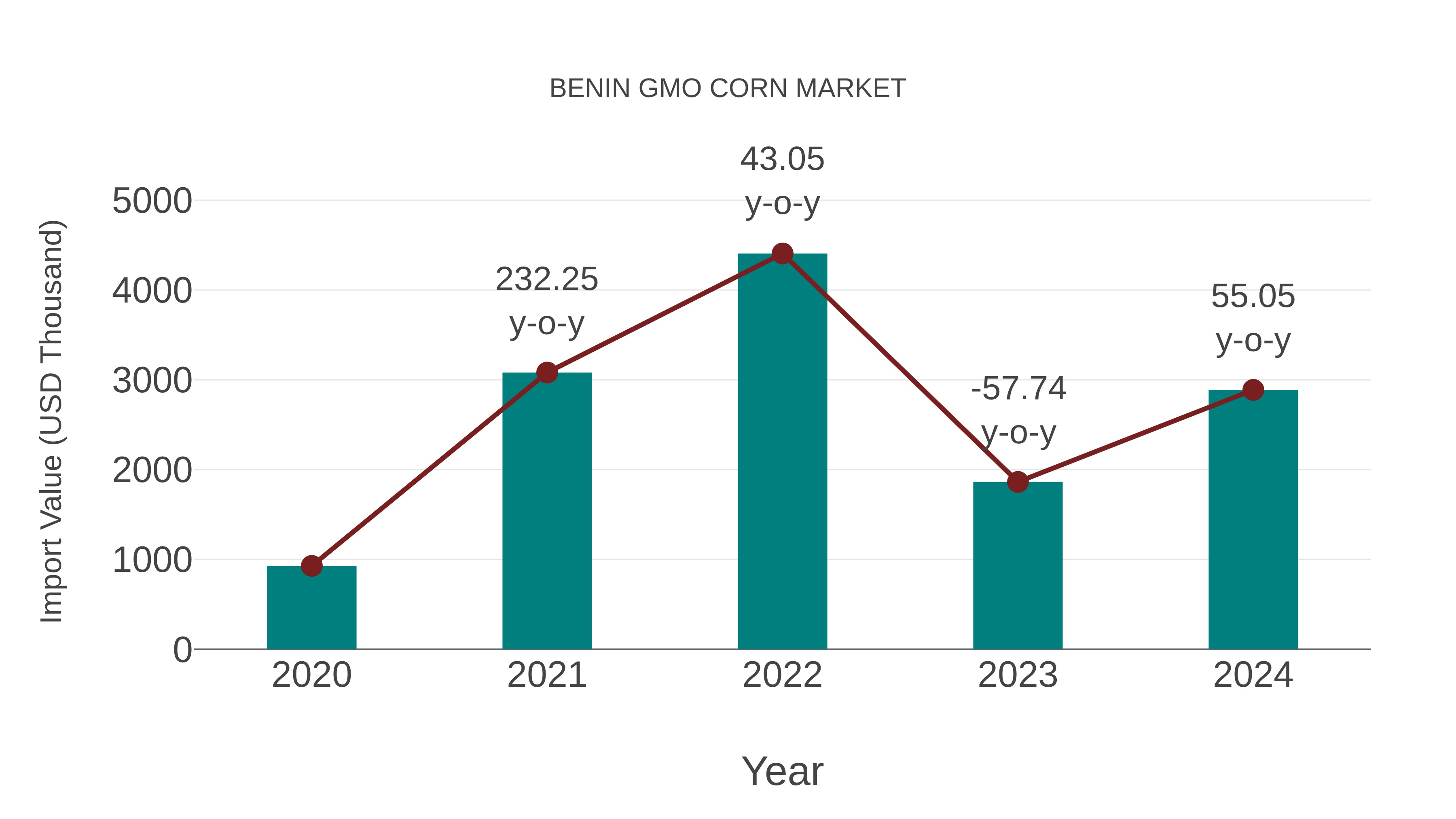 Benin Gmo Corn Market: Import Trend Analysis