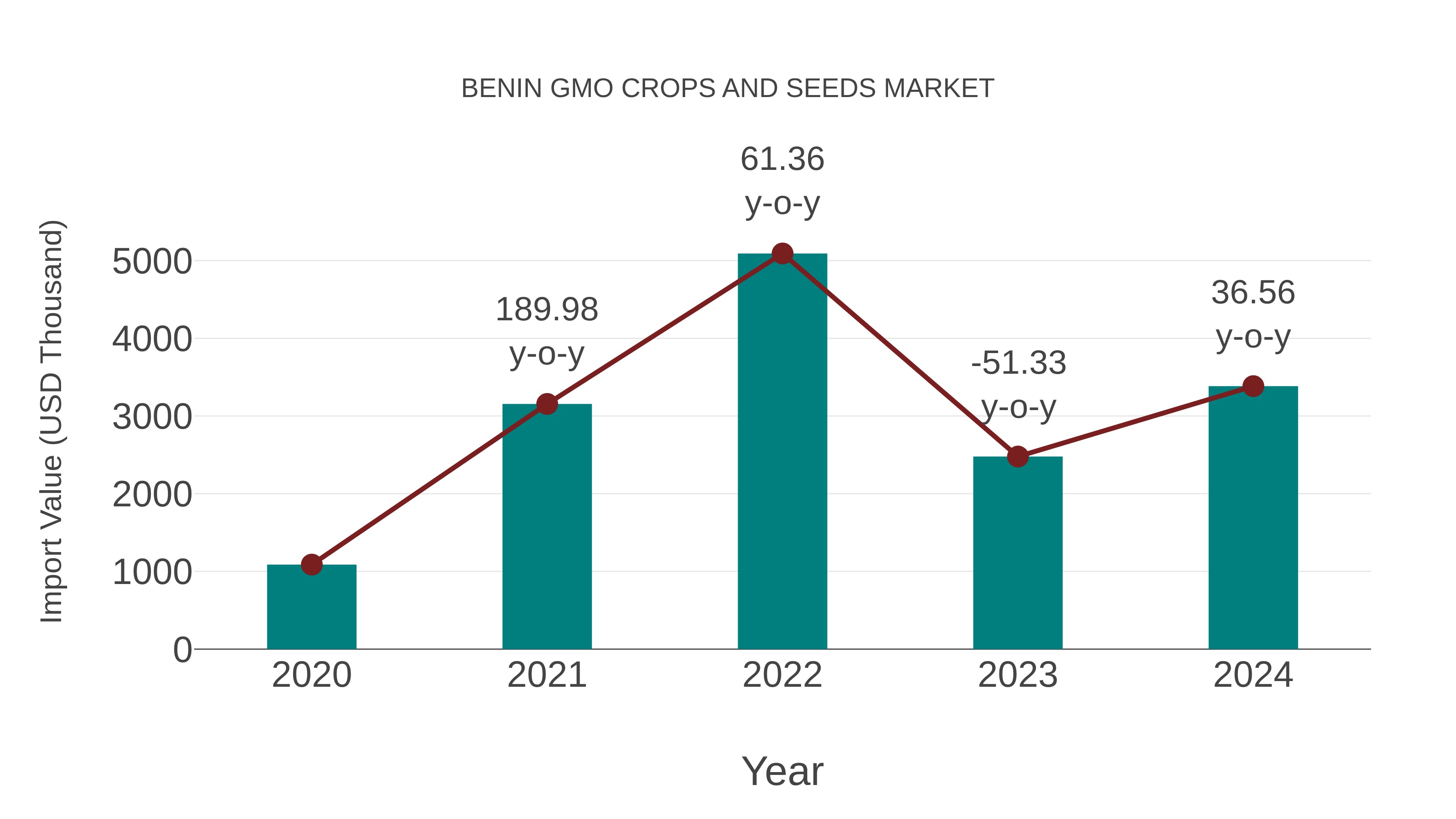 Benin Gmo Crops and Seeds Market: Import Trend Analysis