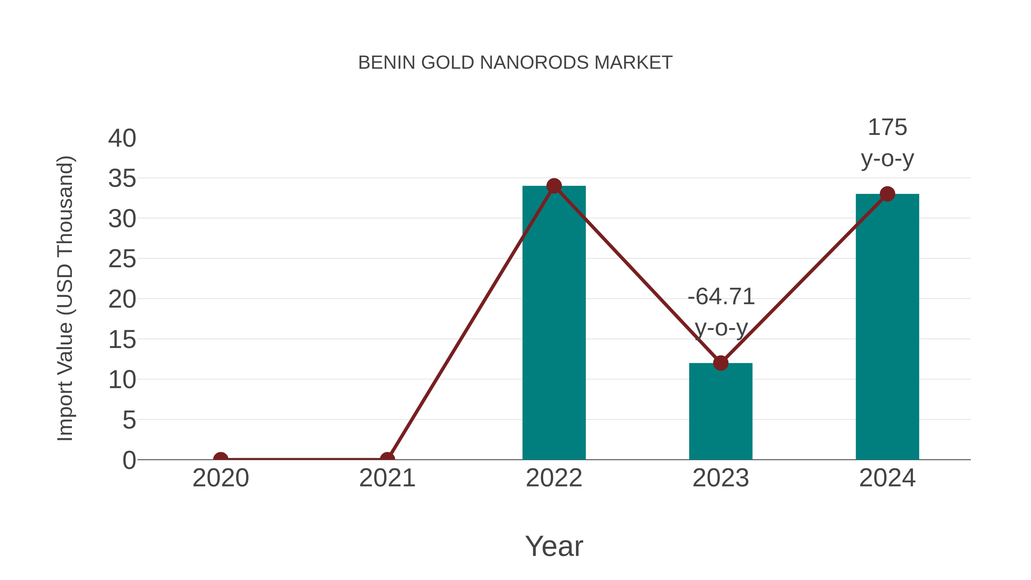  Benin Gold Nanorods Market: Import Trend Analysis