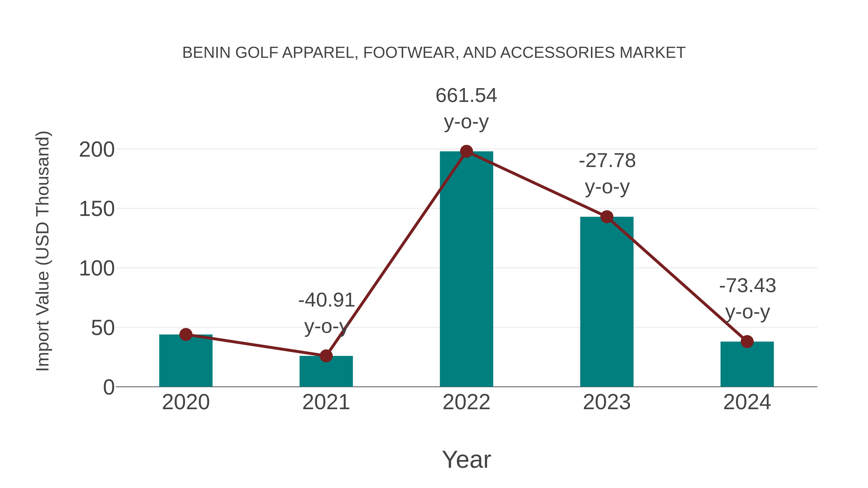 Benin Golf Apparel, Footwear, and Accessories Market: Import Trend Analysis
