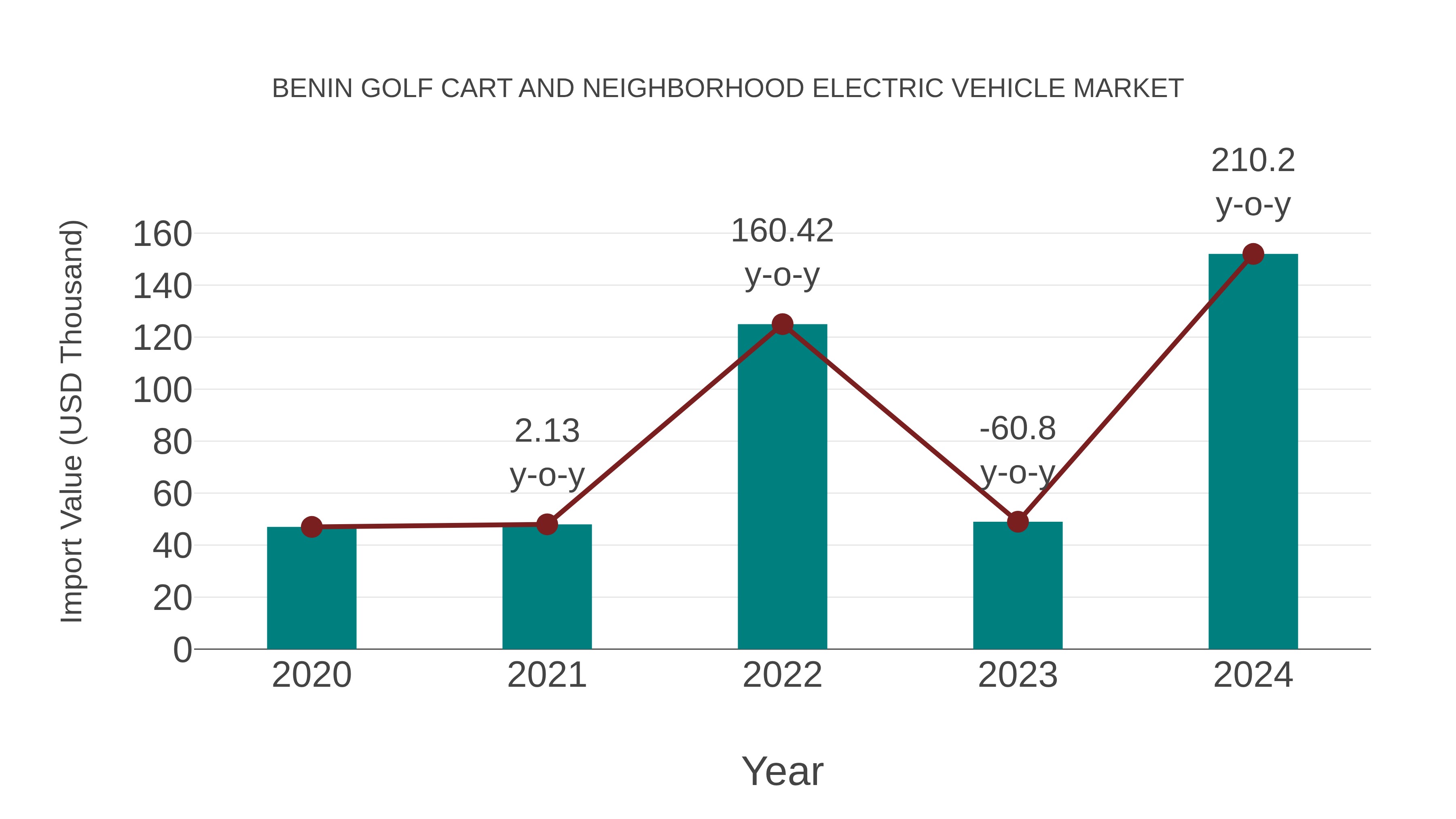 Benin Golf Cart and Neighborhood Electric Vehicle Market: Import Trend Analysis
