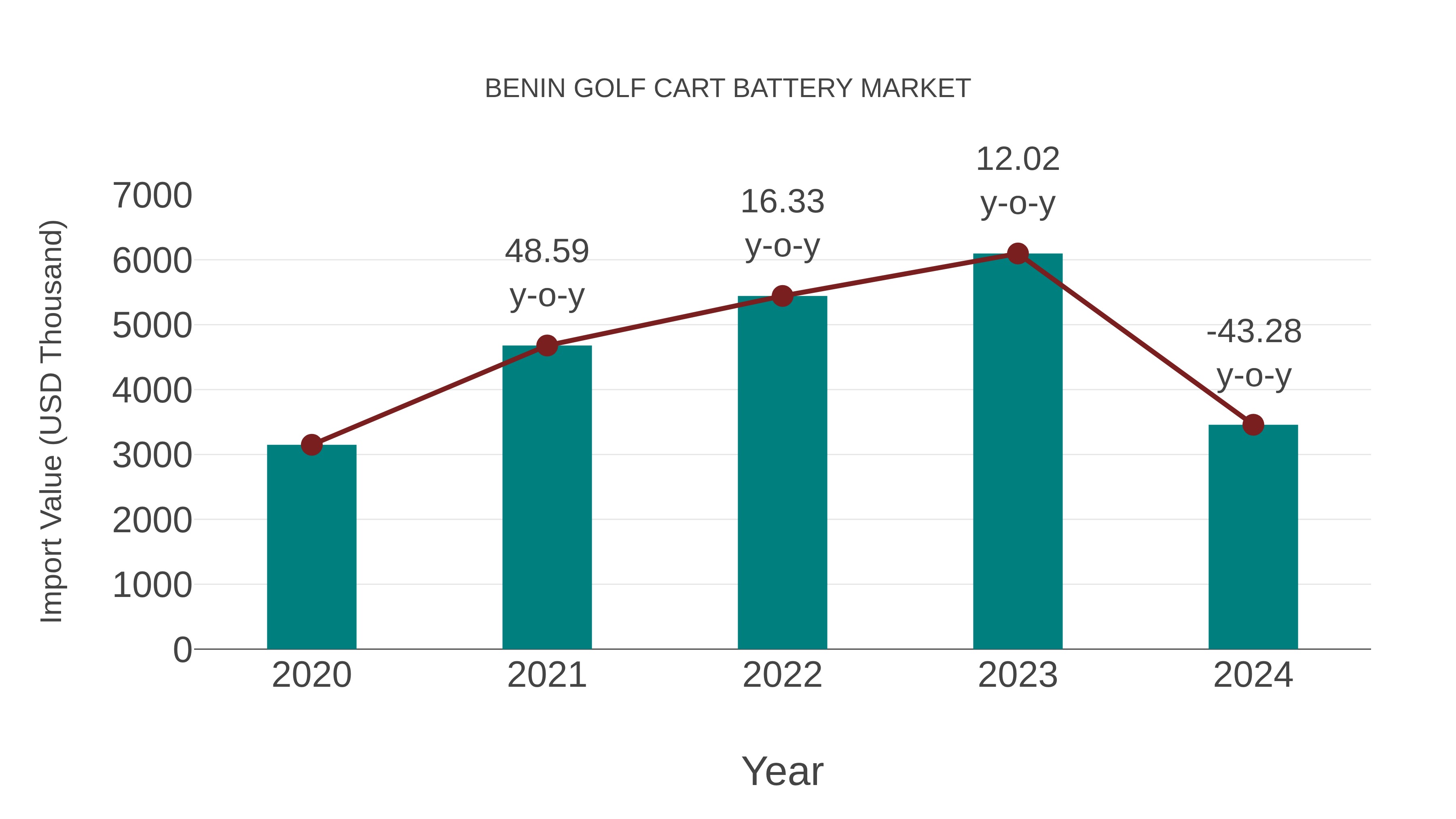  Benin Golf Cart Battery Market: Import Trend Analysis