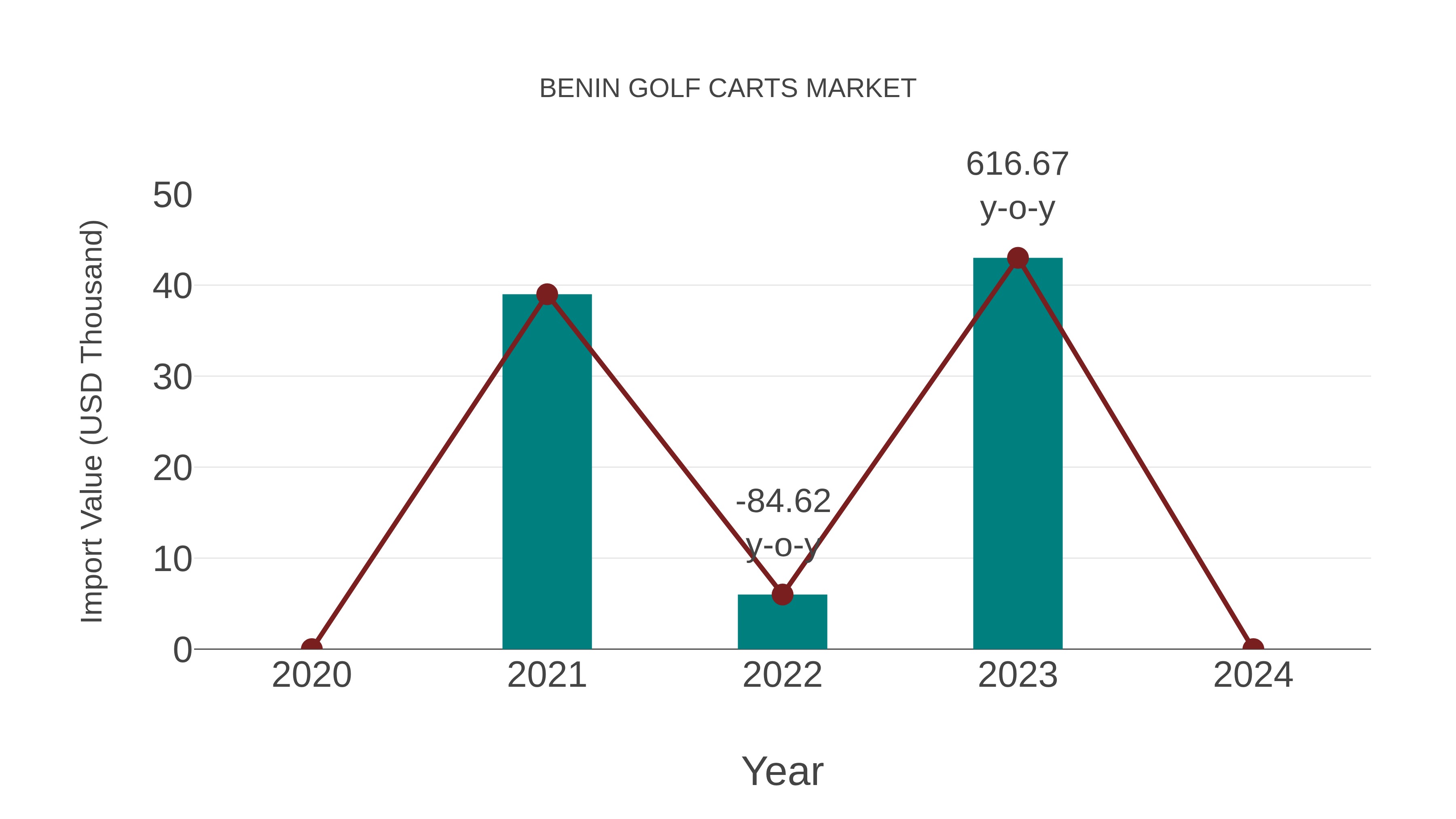  Benin Golf Carts Market: Import Trend Analysis