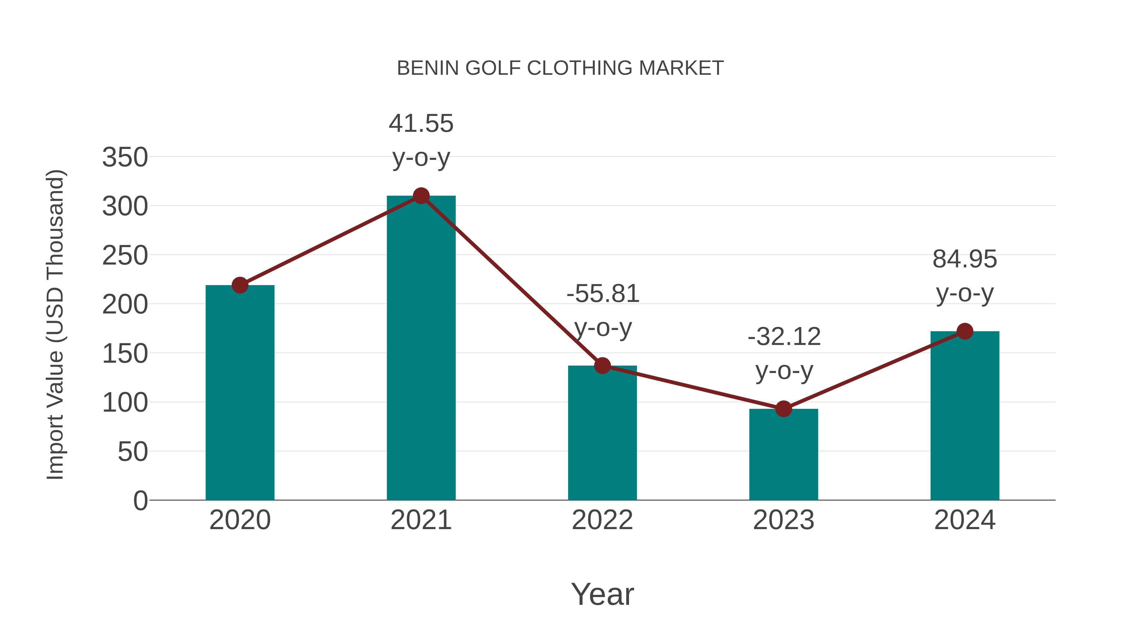 Benin Golf Clothing Market: Import Trend Analysis