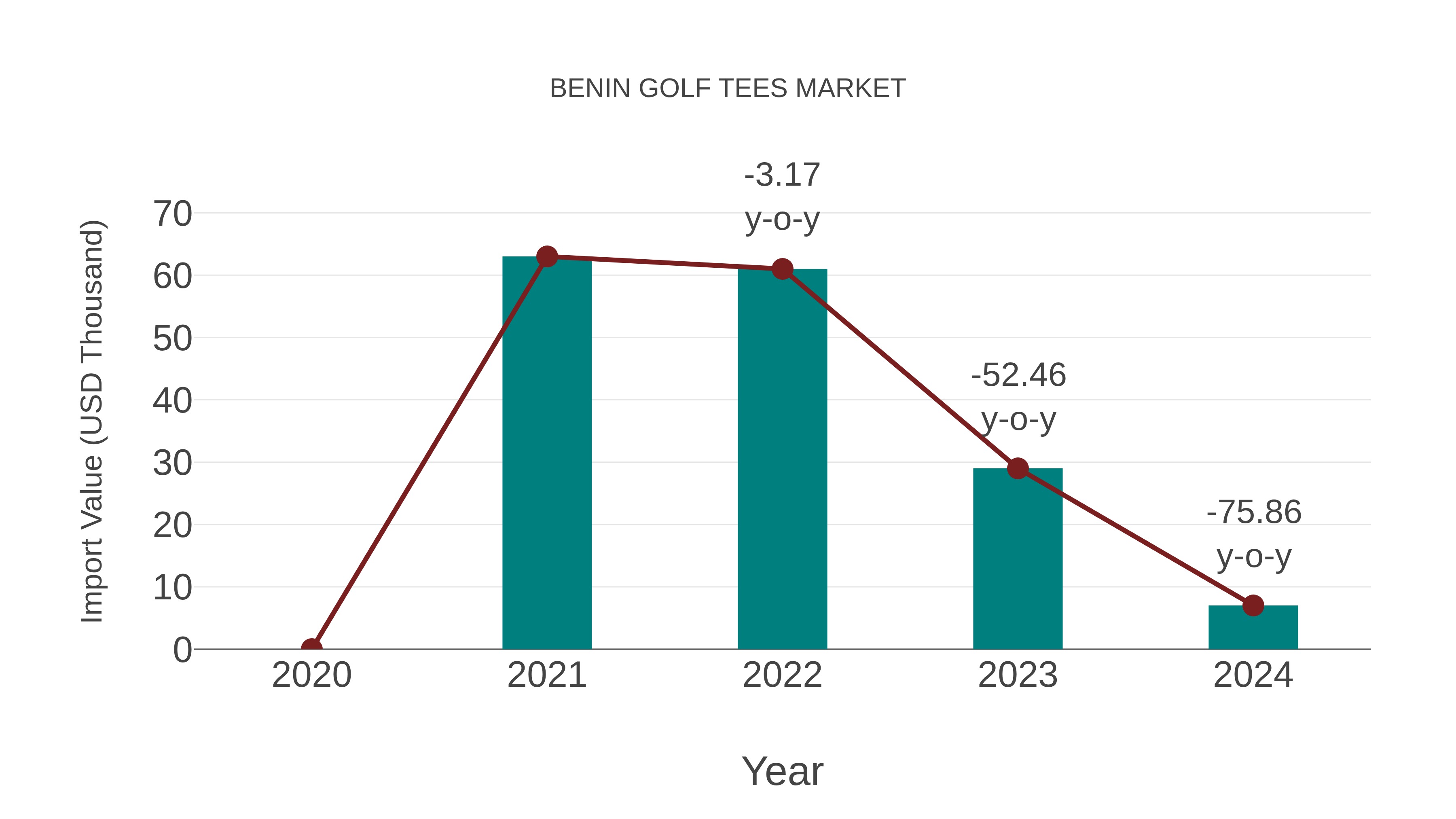  Benin Golf Tees Market: Import Trend Analysis