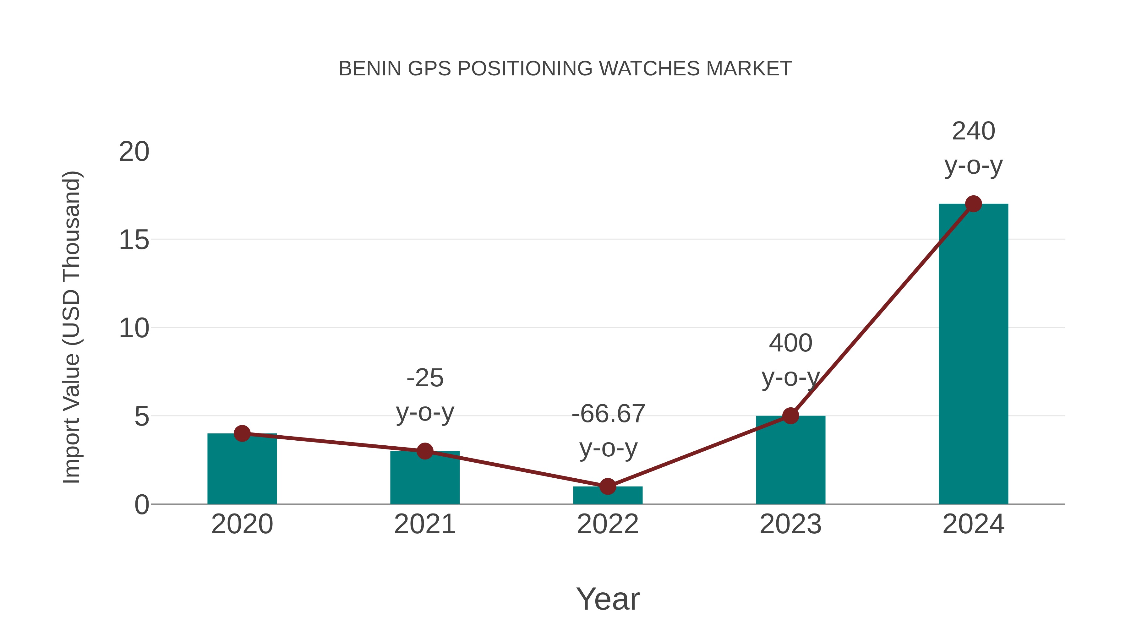  Benin Gps Positioning Watches Market: Import Trend Analysis