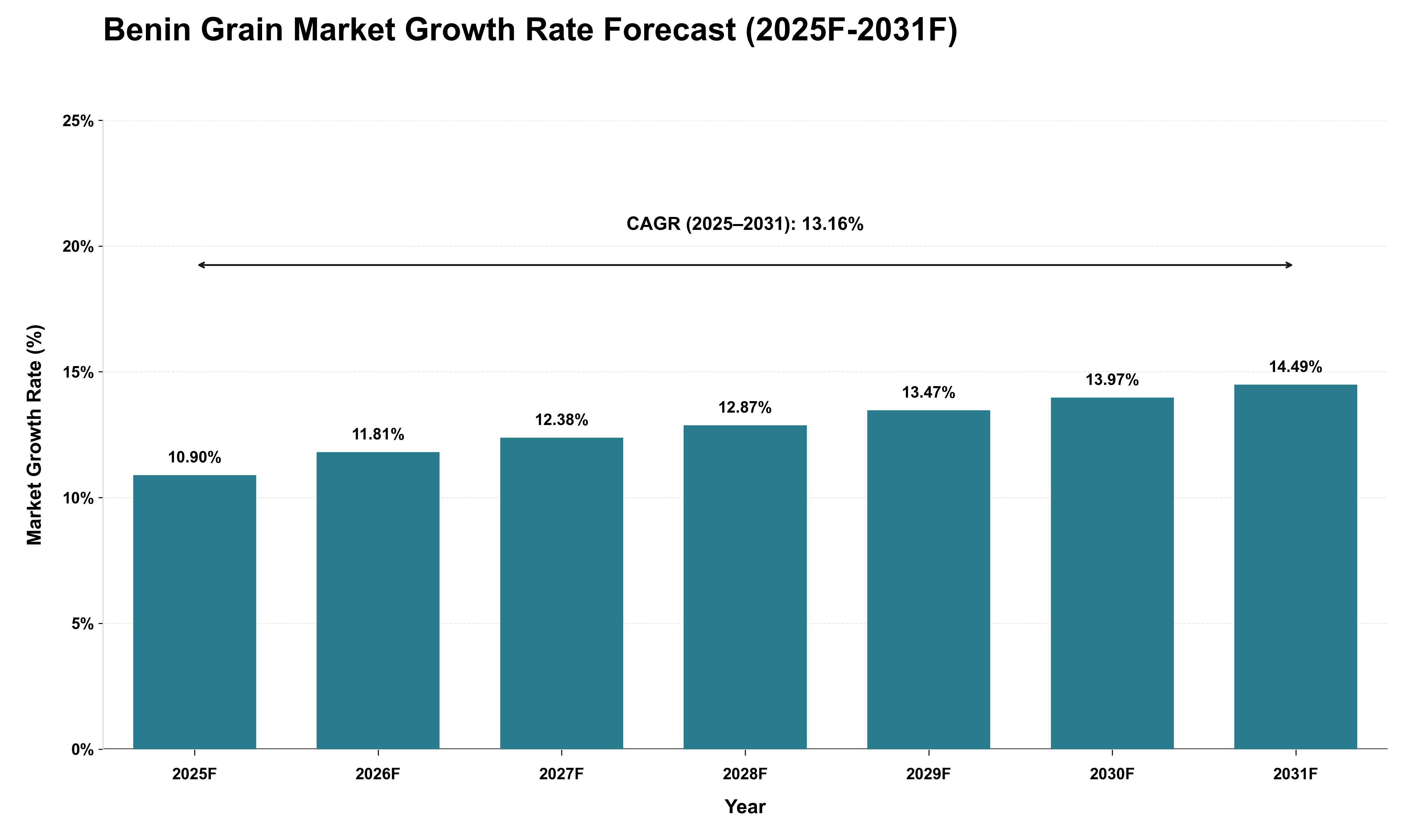 Benin Grain Market Growth Rate Analysis (2025 - 2031)