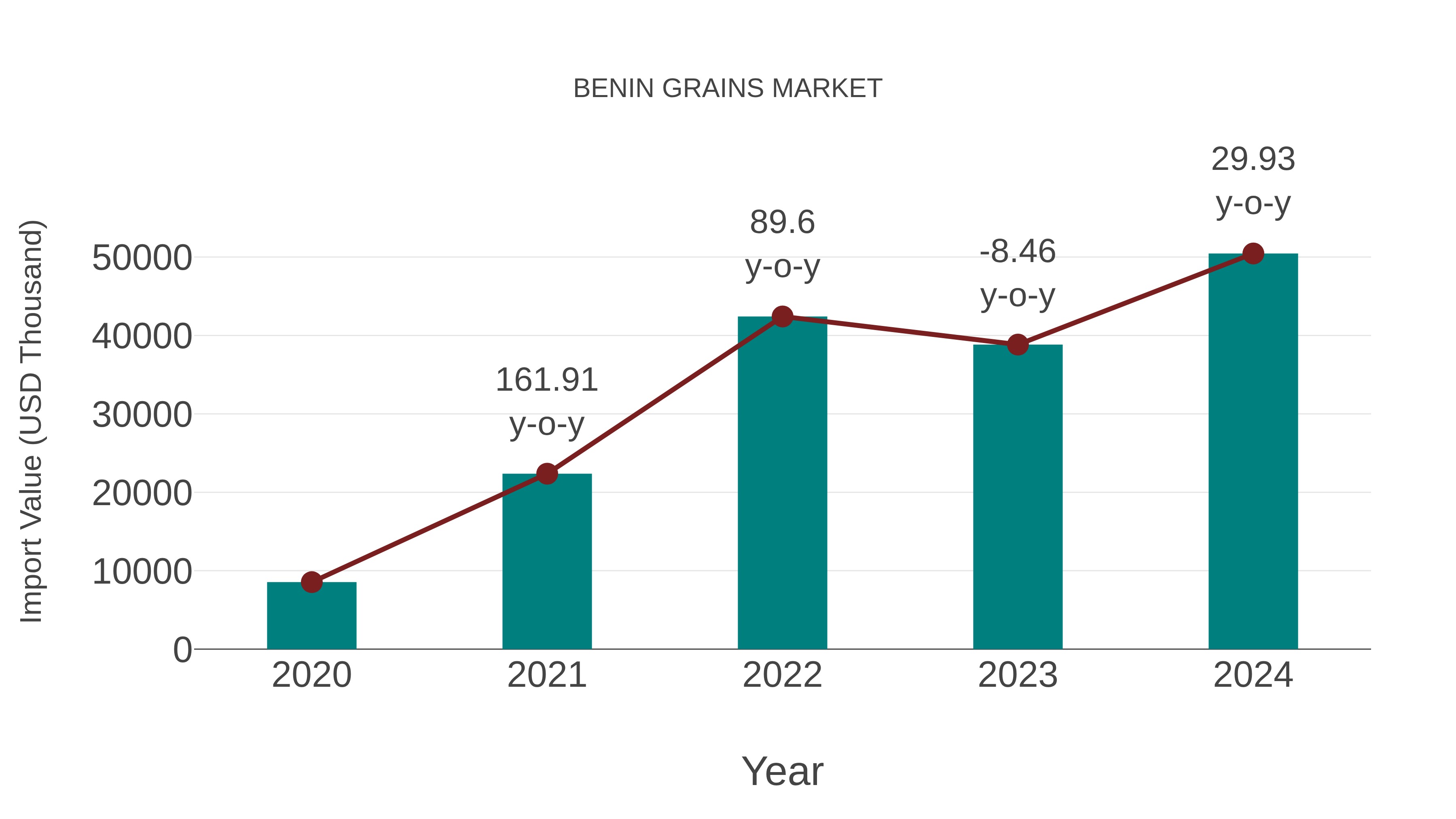  Benin Grains Market: Import Trend Analysis