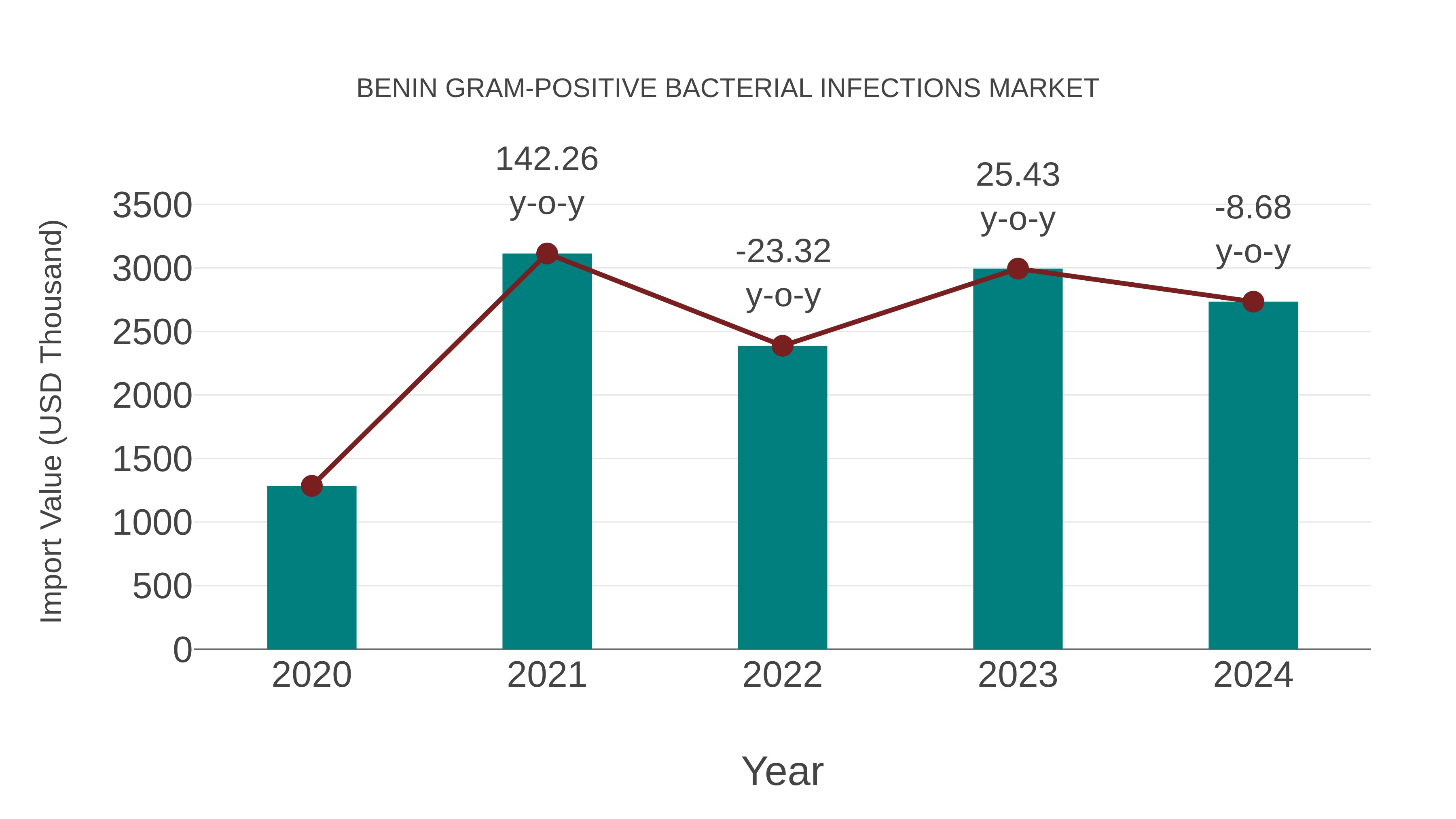  Benin Gram-positive Bacterial Infections Market: Import Trend Analysis