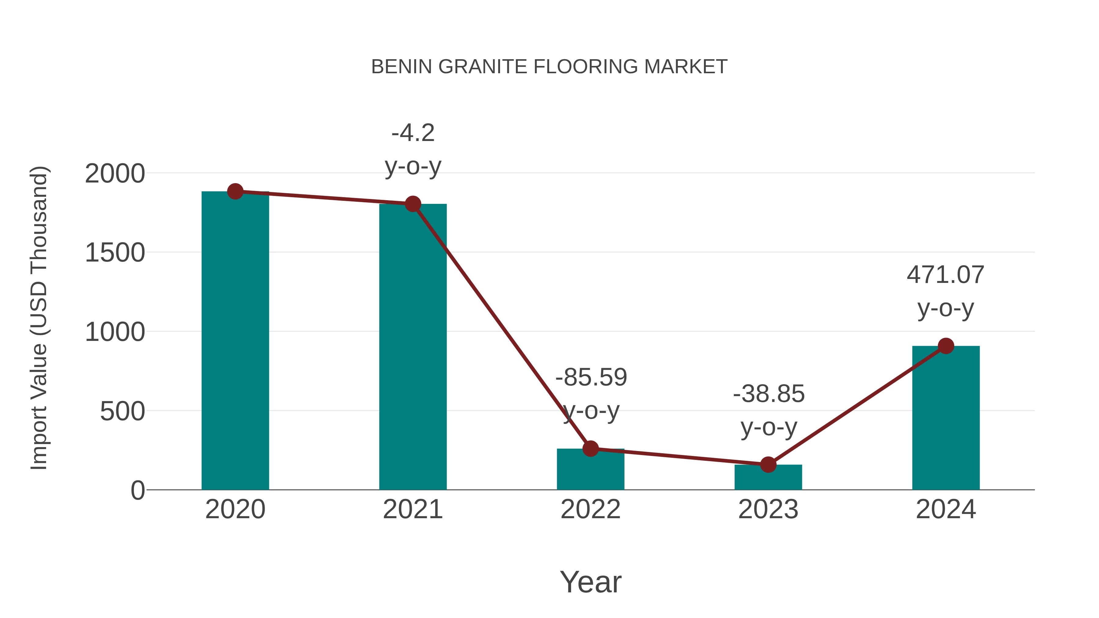  Benin Granite Flooring Market: Import Trend Analysis