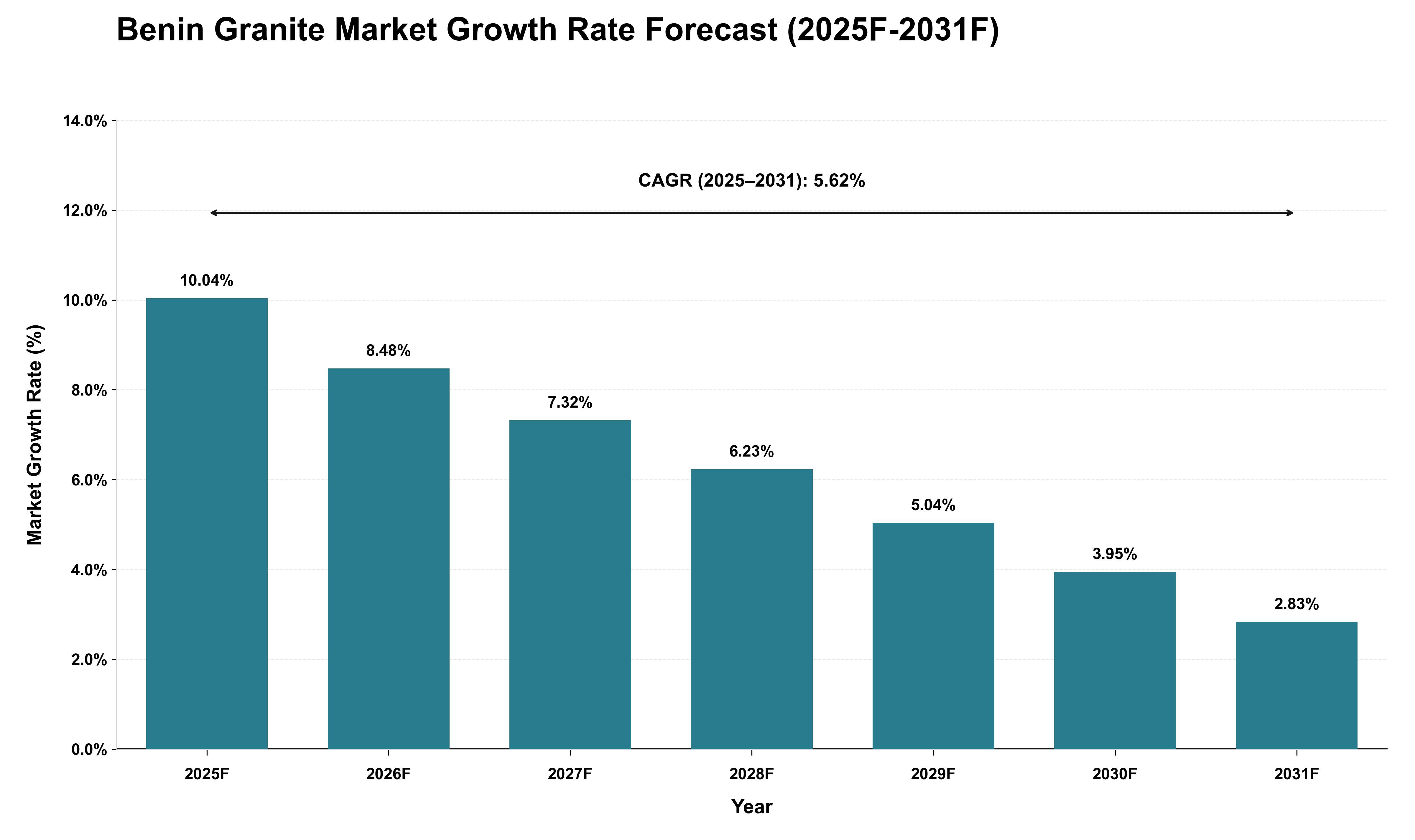Benin Granite Market Growth Rate Analysis (2025 - 2031)